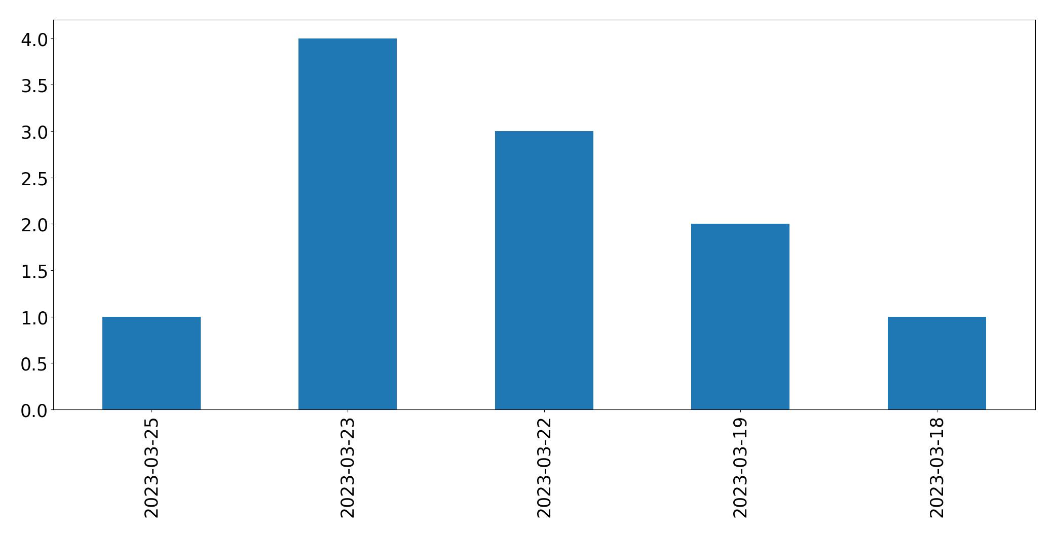 Gunluk tweet grafigi