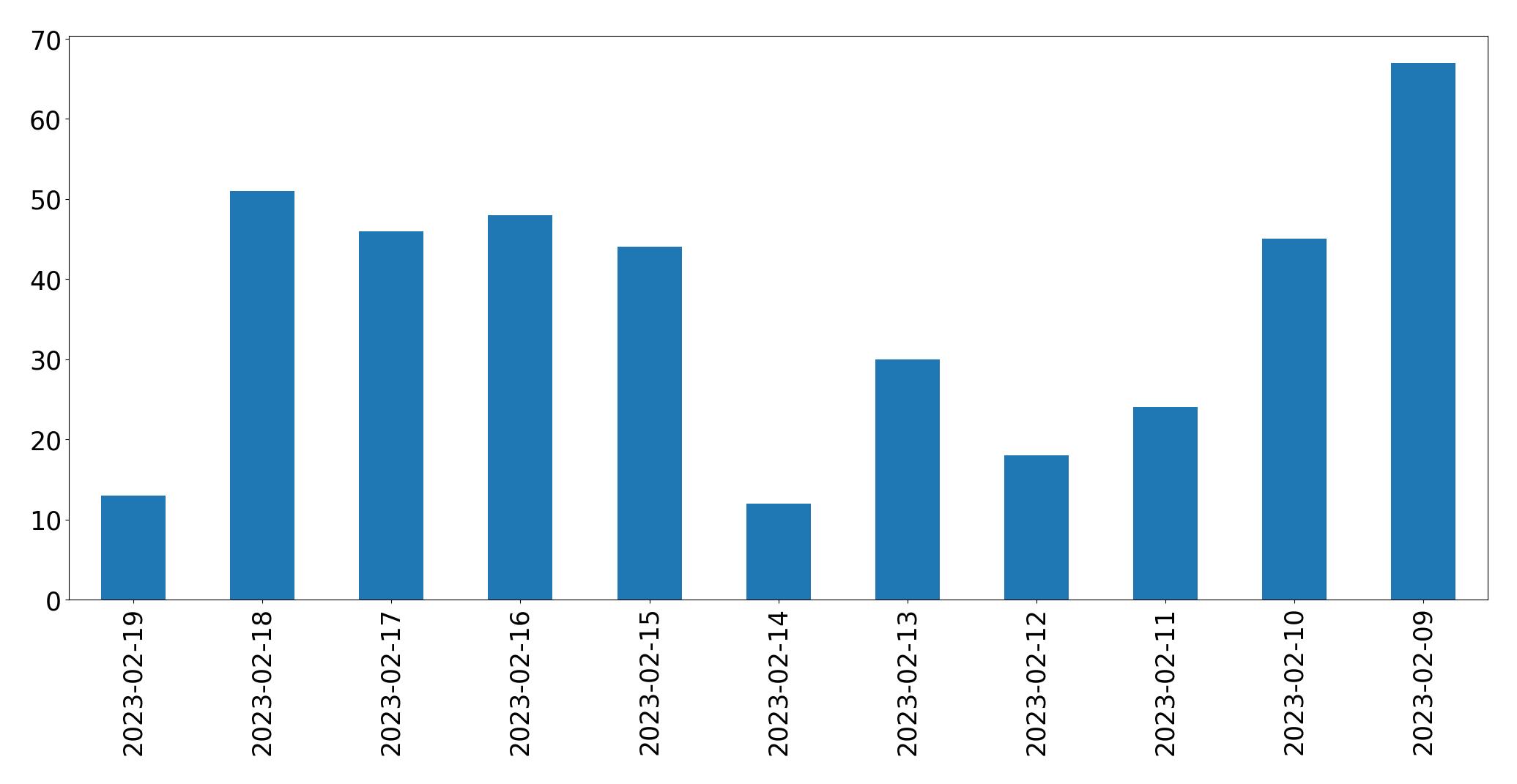 Grafik tweet per hari