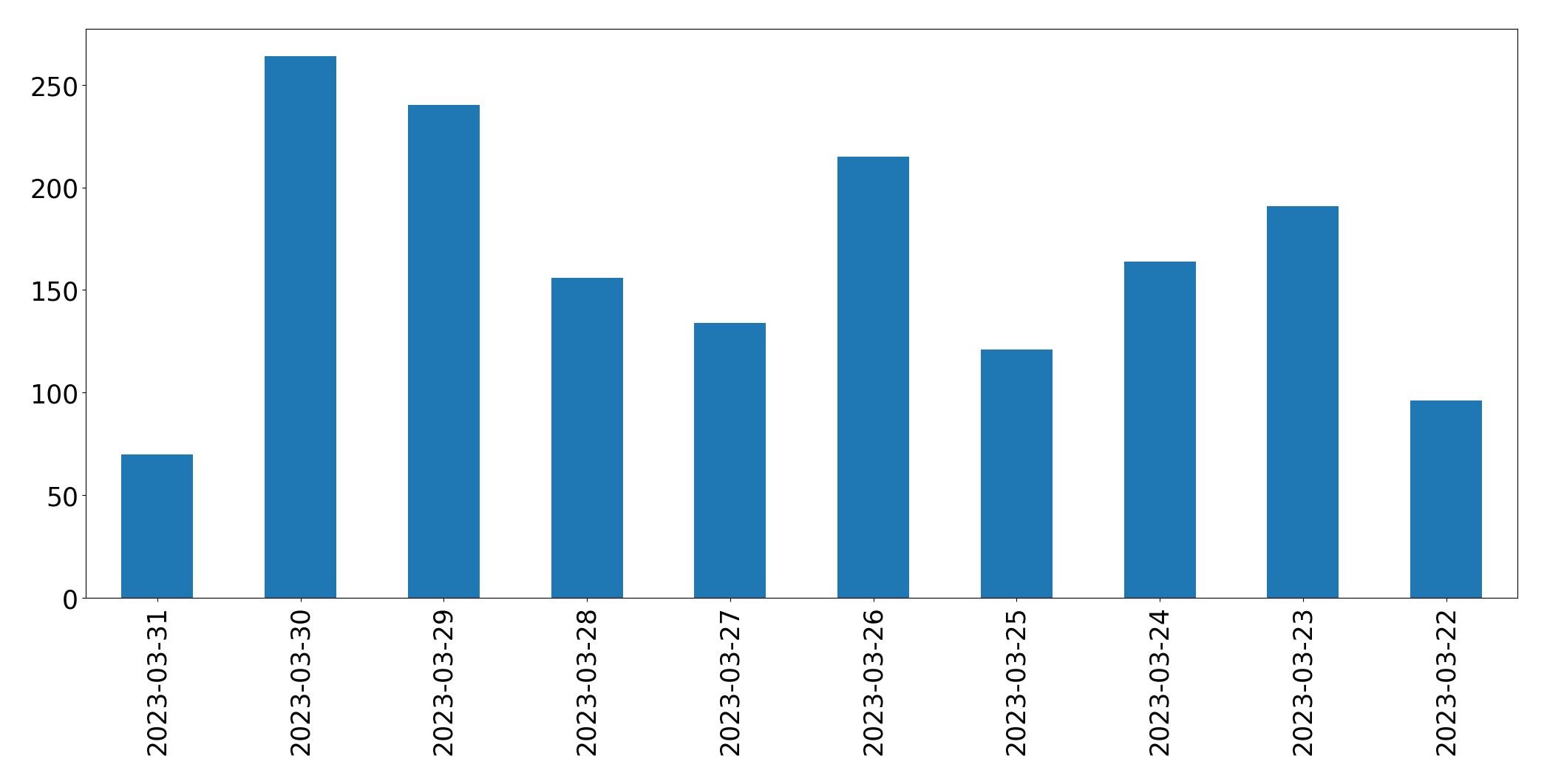 Gunluk tweet grafigi