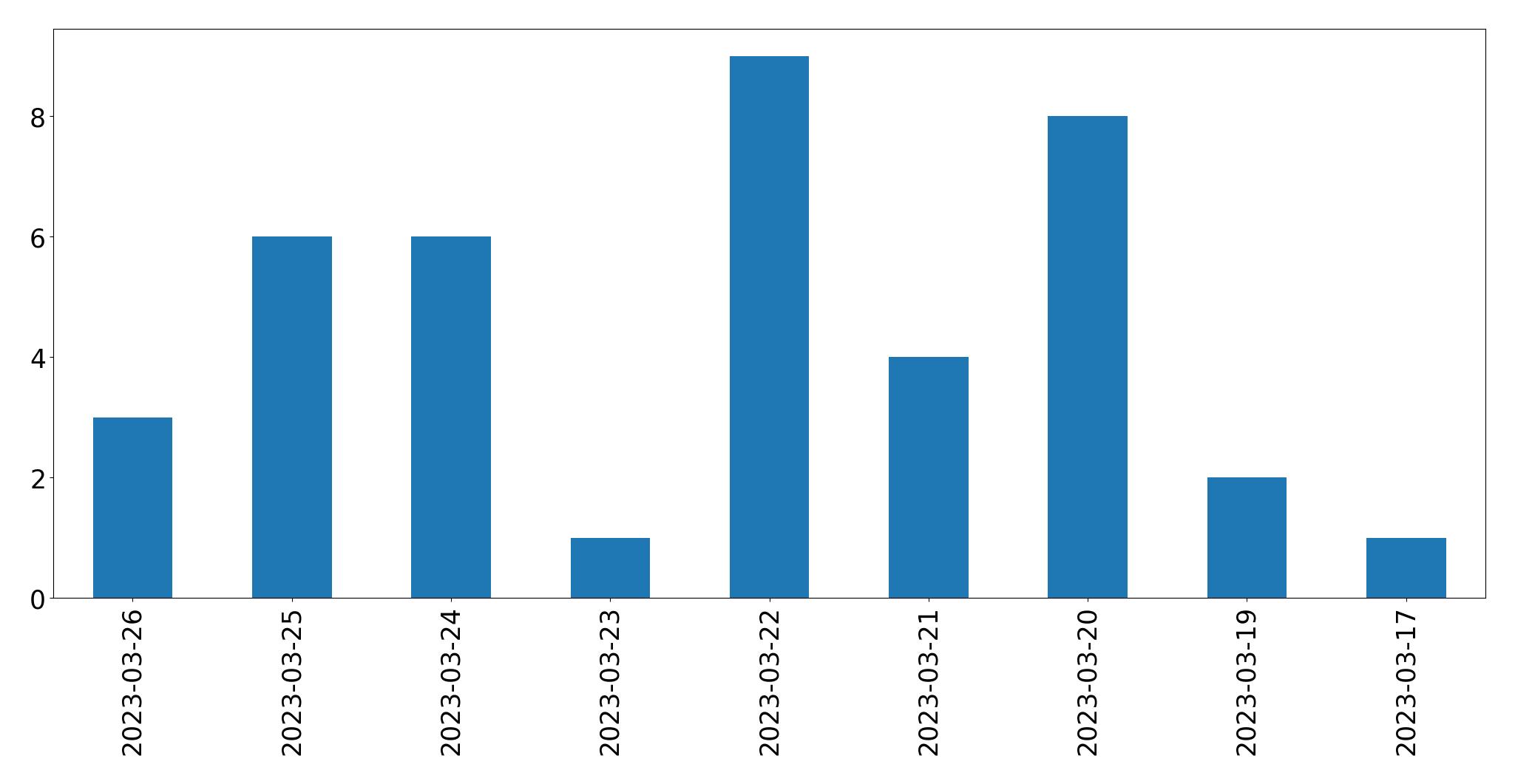 Gunluk tweet grafigi