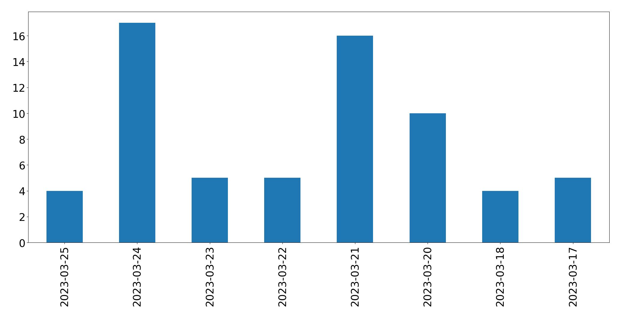 Gunluk tweet grafigi