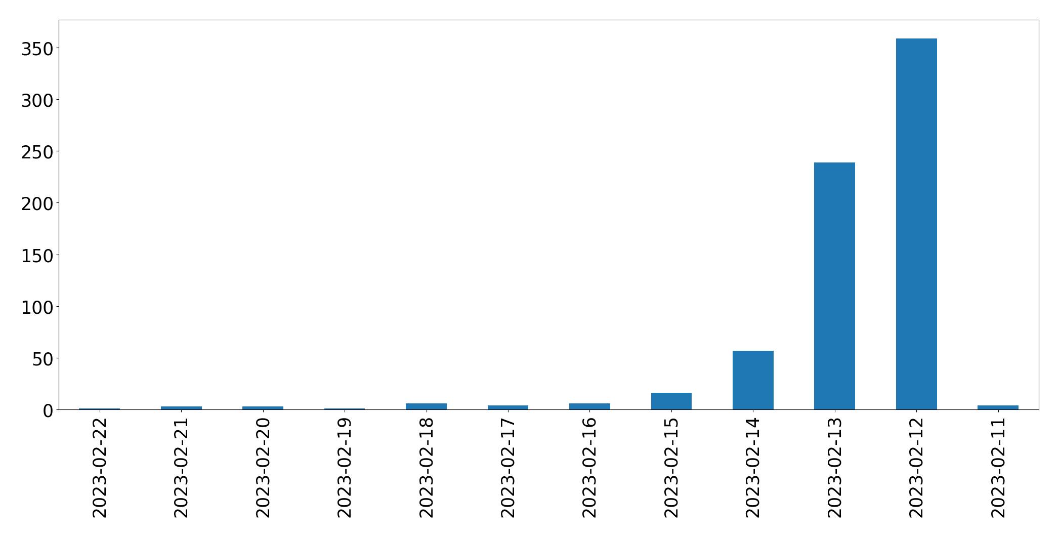 Gráfico de tweets por dia