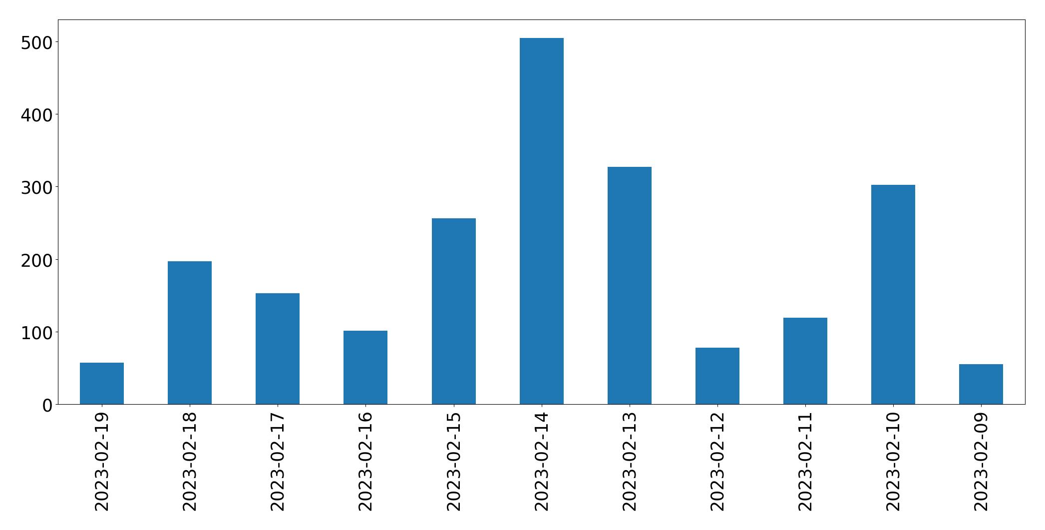 Gráfico de tweets por dia
