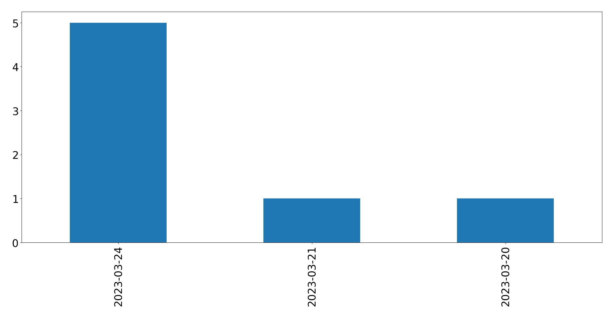 Gráfico de tweets por dia