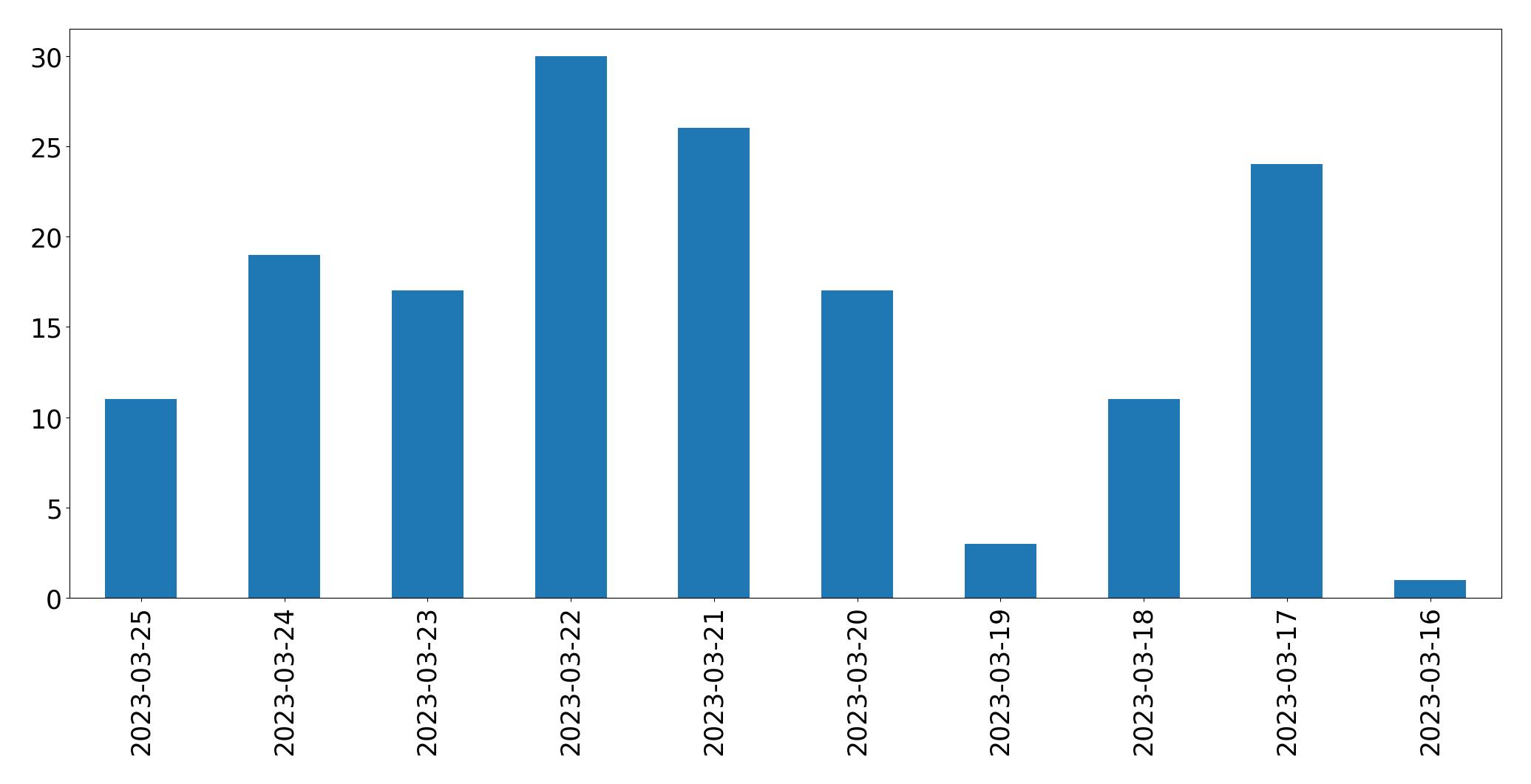 Tweets per day chart