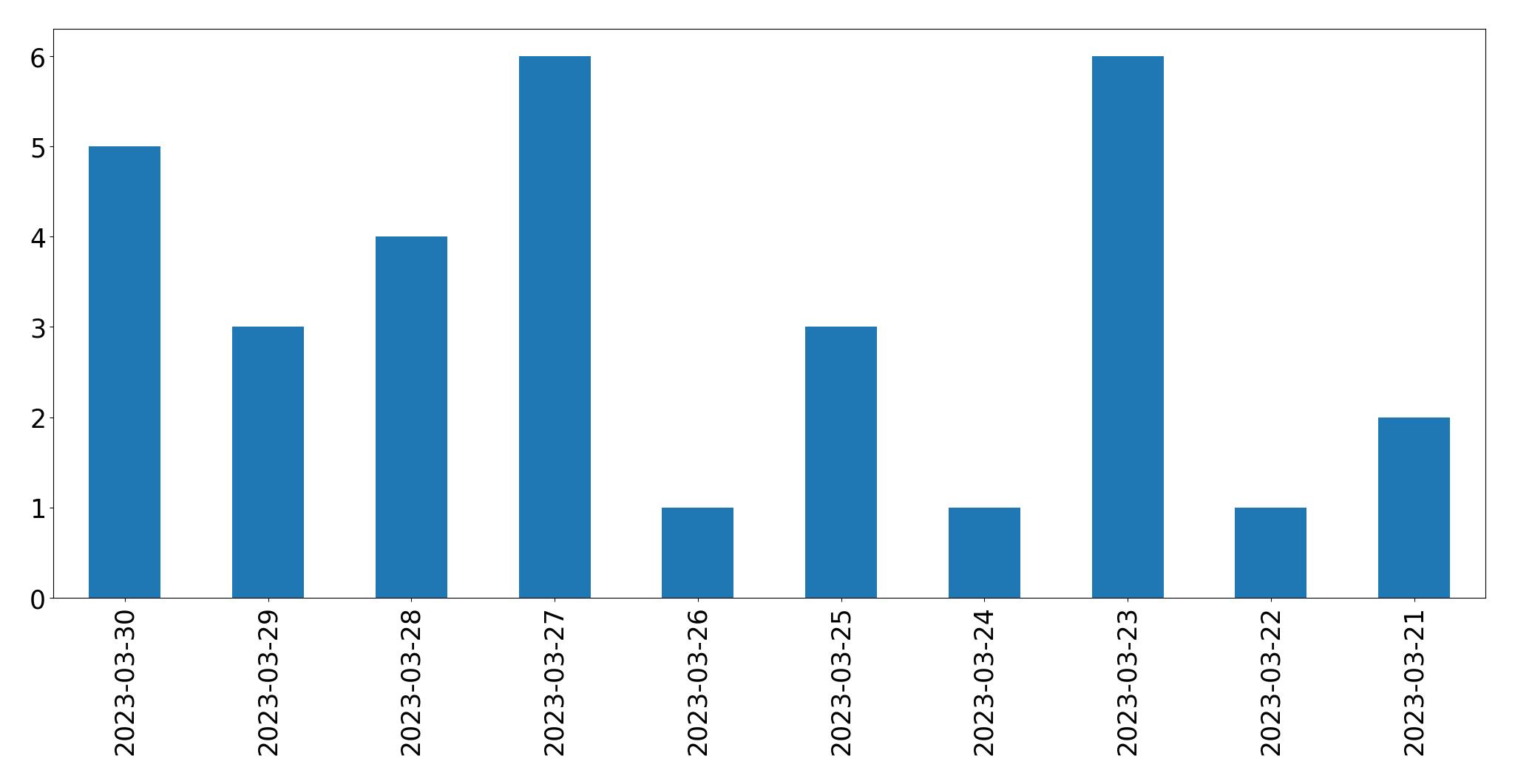 Gráfico de tweets por dia