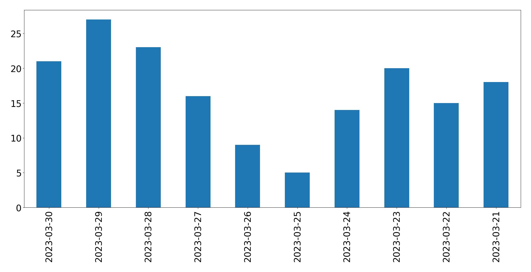 Gráfico de tweets por dia