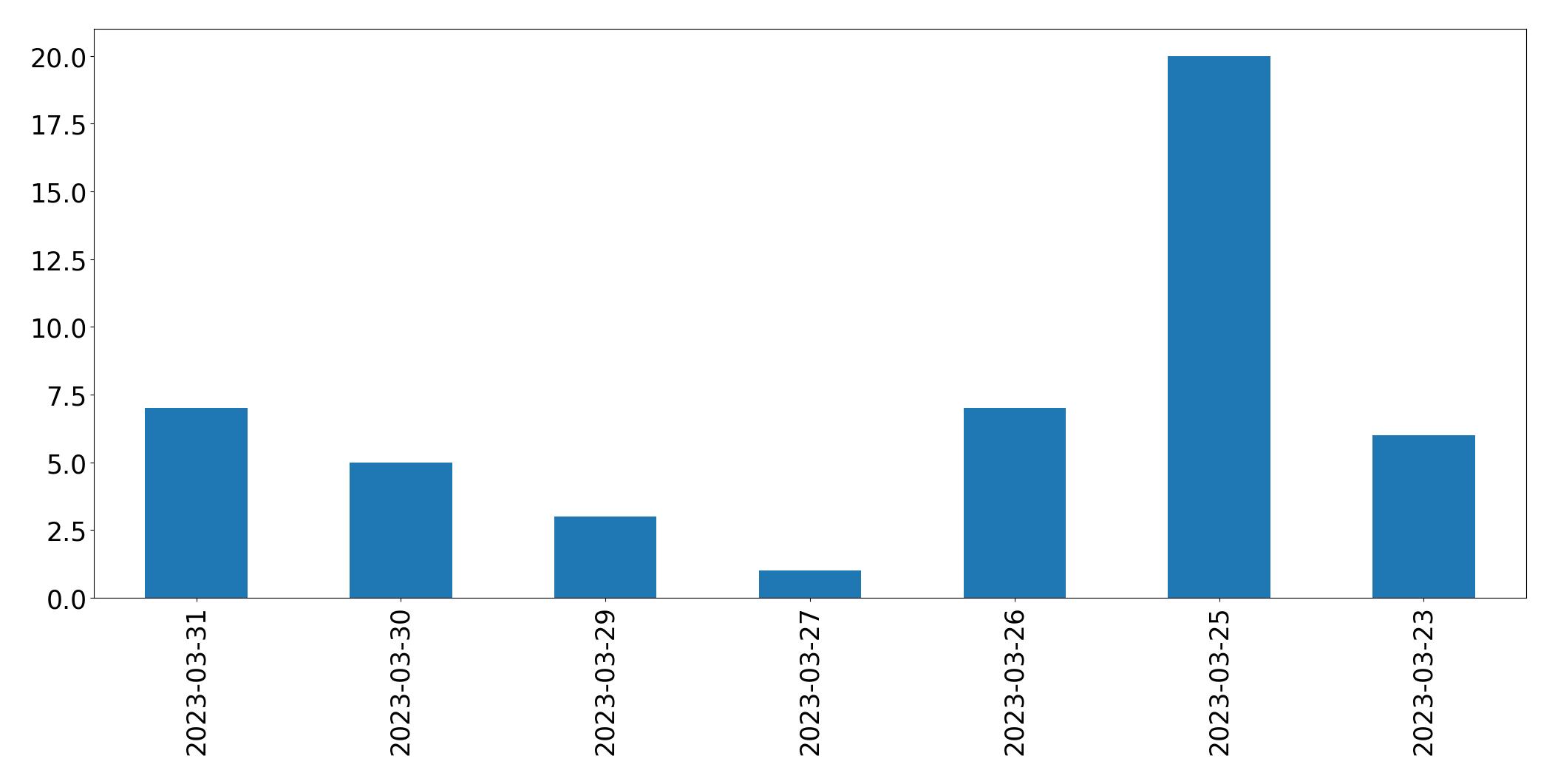 Gráfico de tweets por dia
