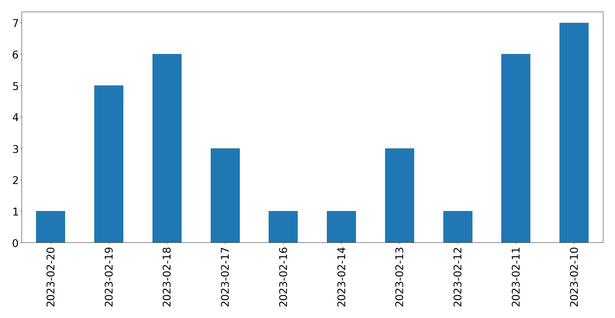 Grafik tweet per hari