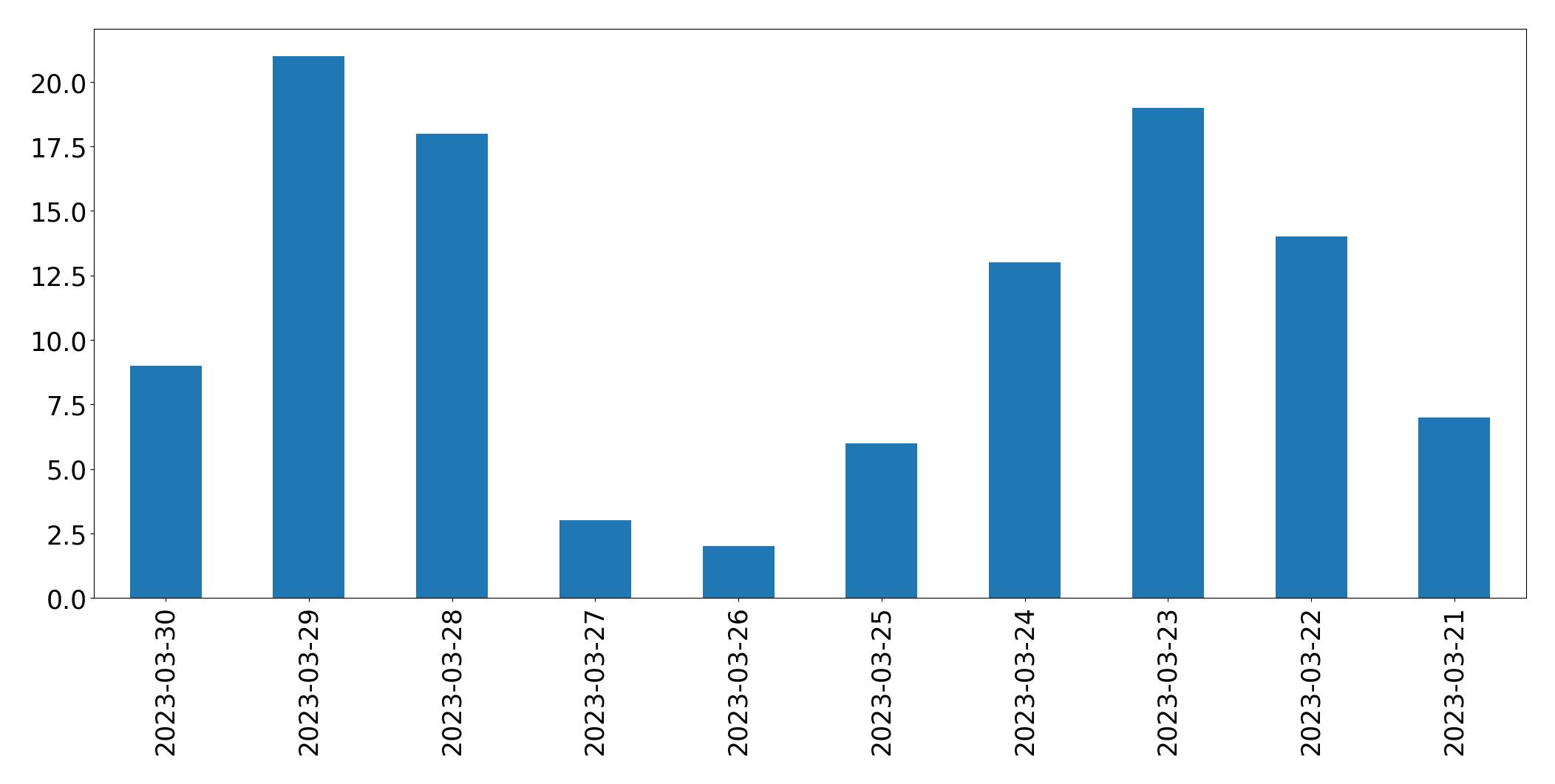 Gráfico de tweets por dia