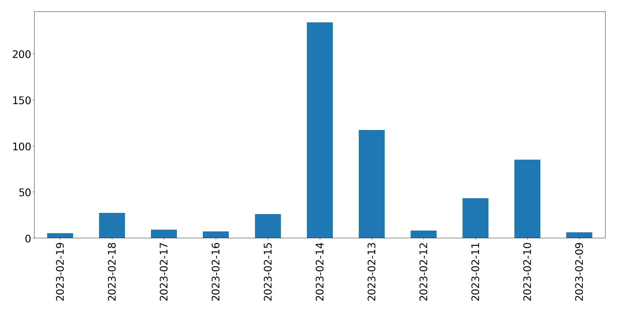 Grafik tweet per hari