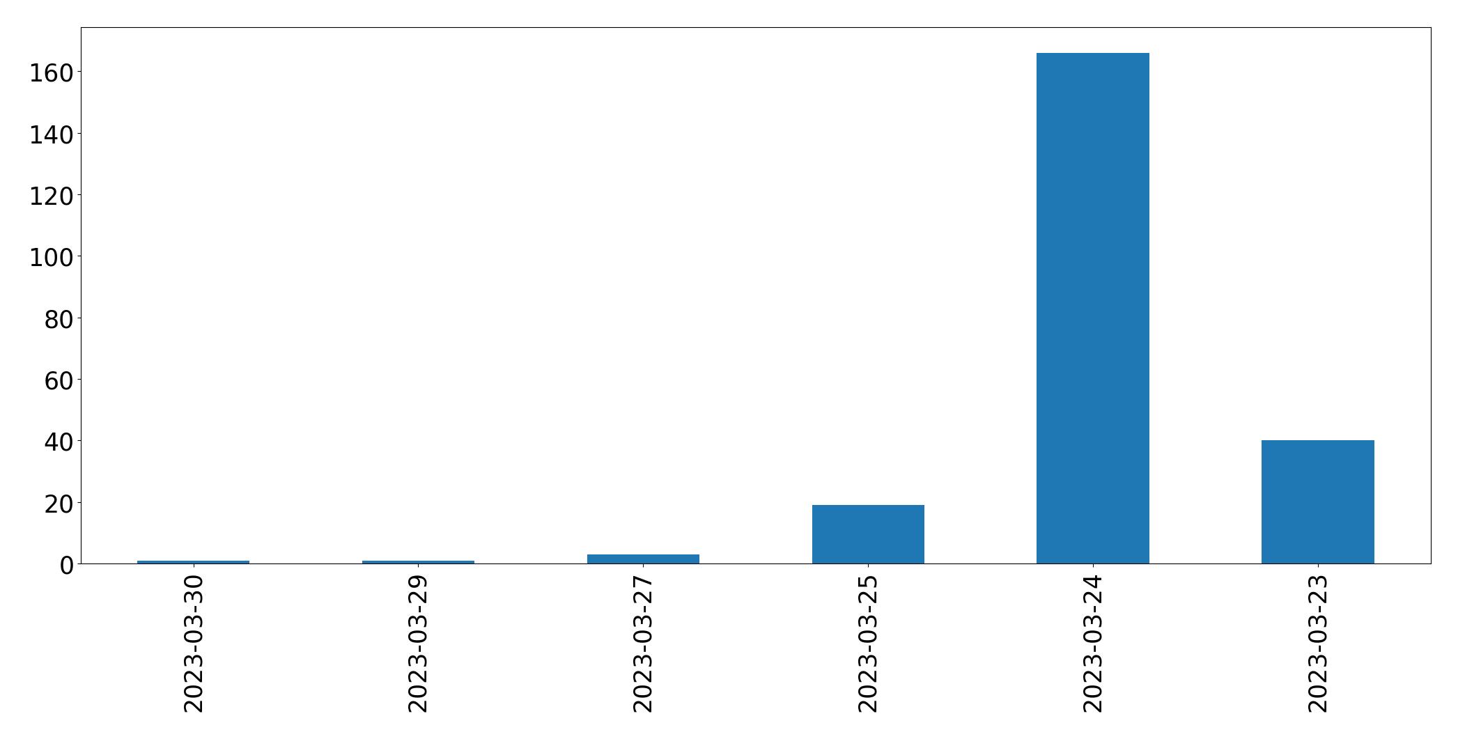 Gráfico de tweets por dia
