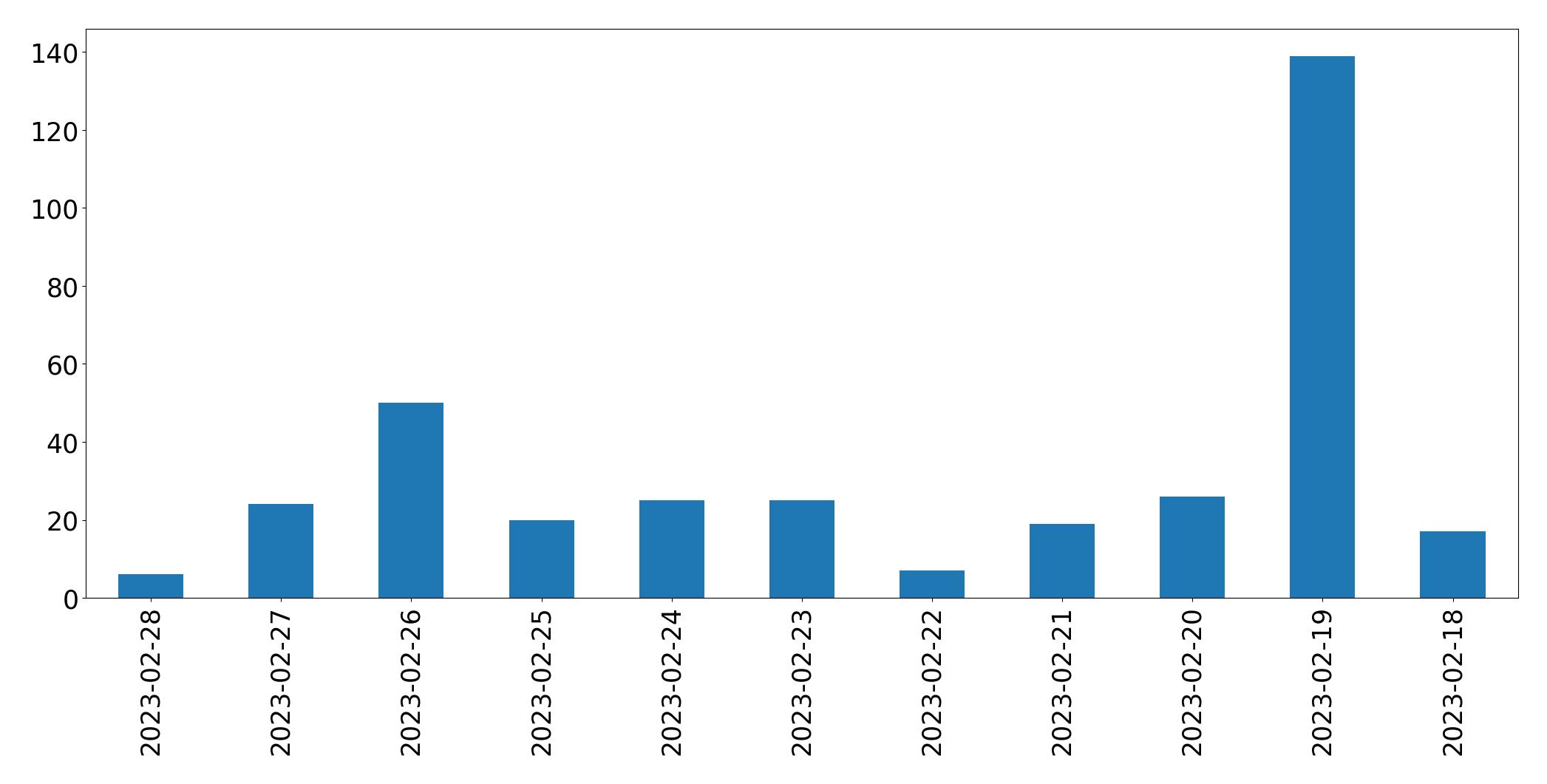 Gráfico de tweets por dia
