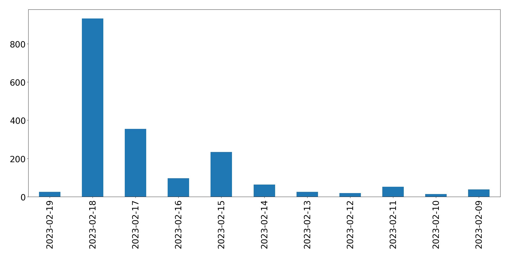 Gráfico de tweets por dia