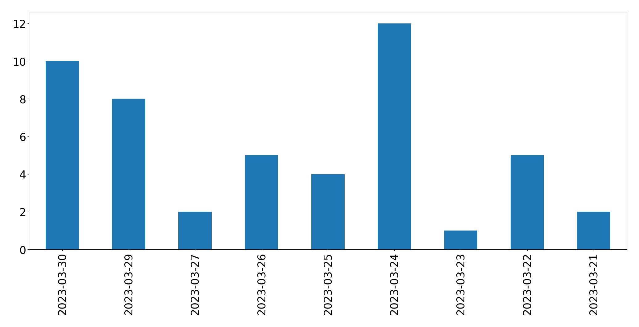Gráfico de tweets por dia