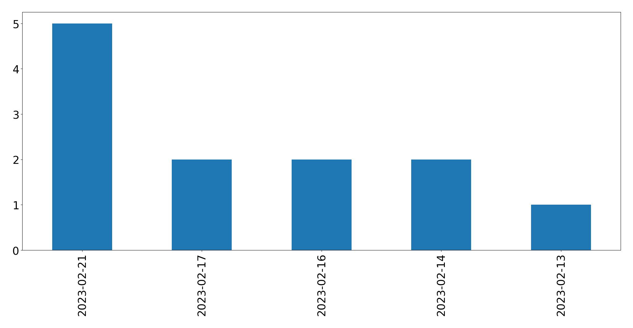 Grafik tweet per hari