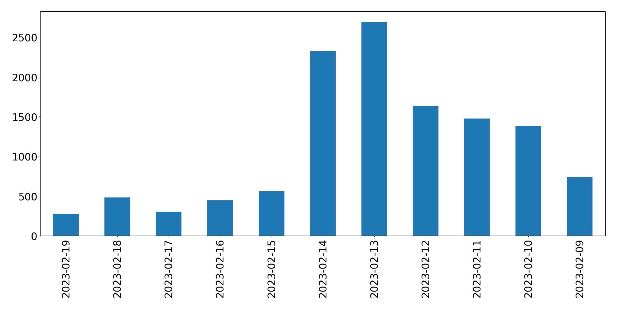 Gráfico de tweets por dia