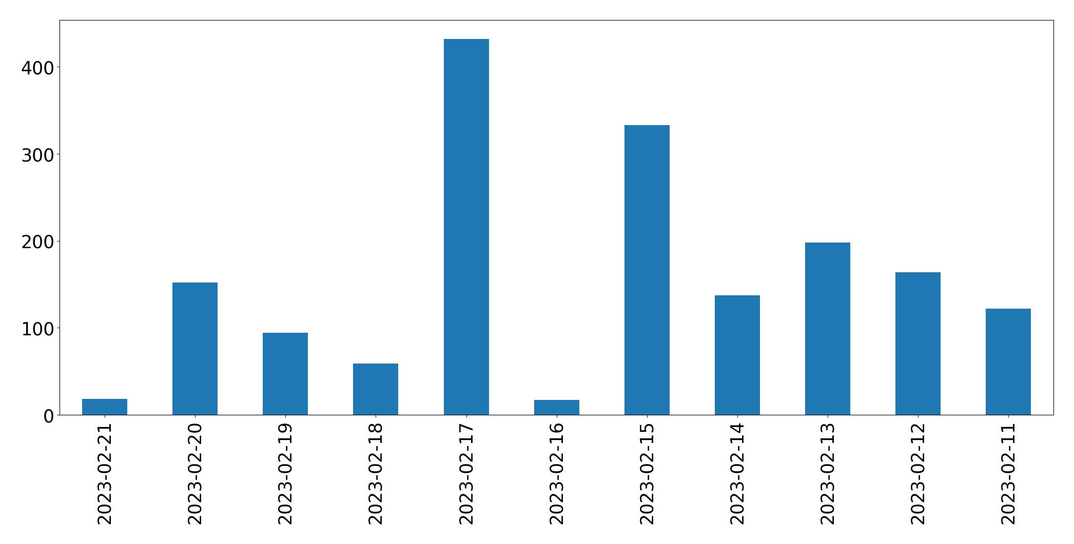 Gráfico de tweets por dia
