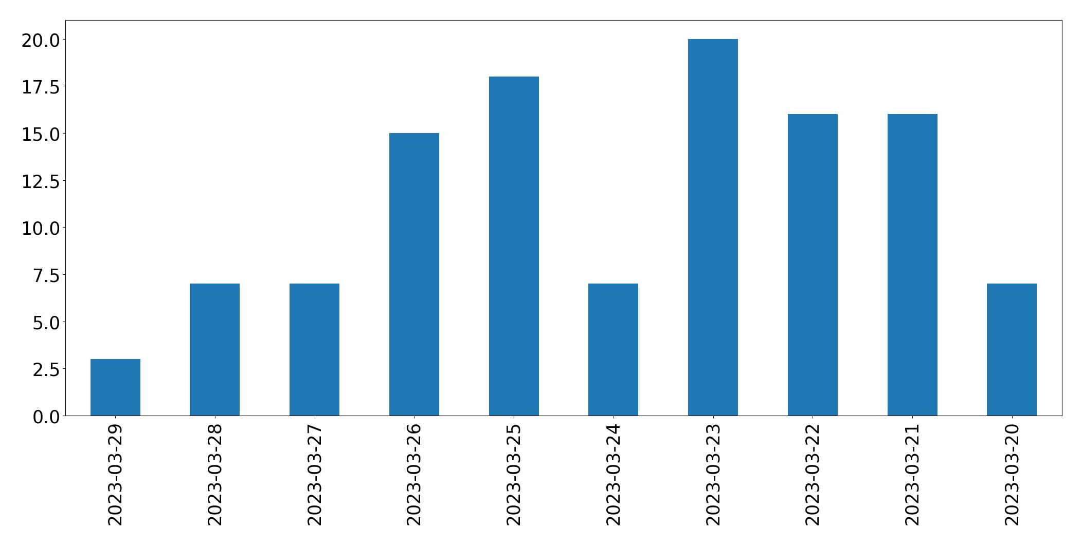 Gráfico de tweets por dia