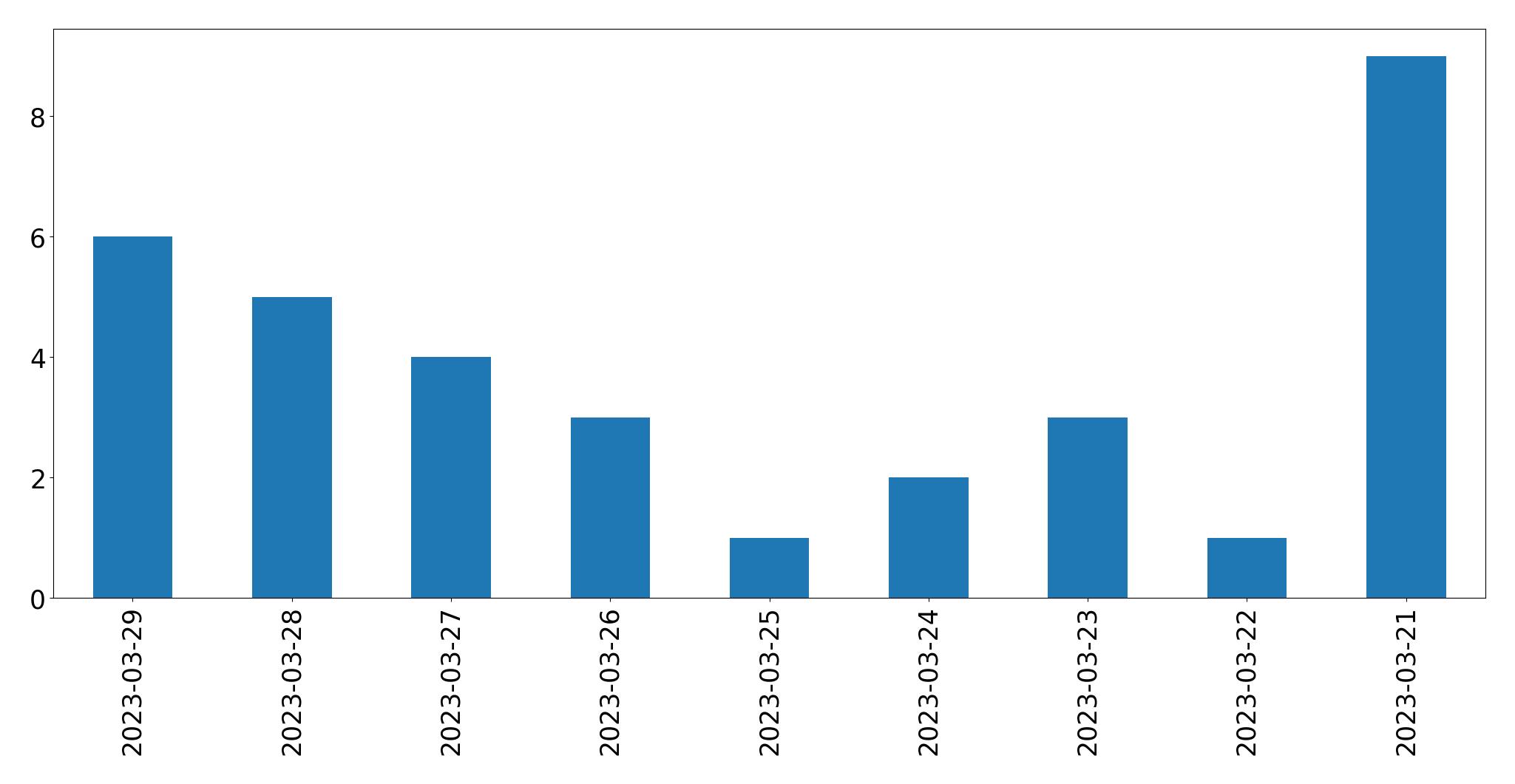 Gráfico de tweets por dia