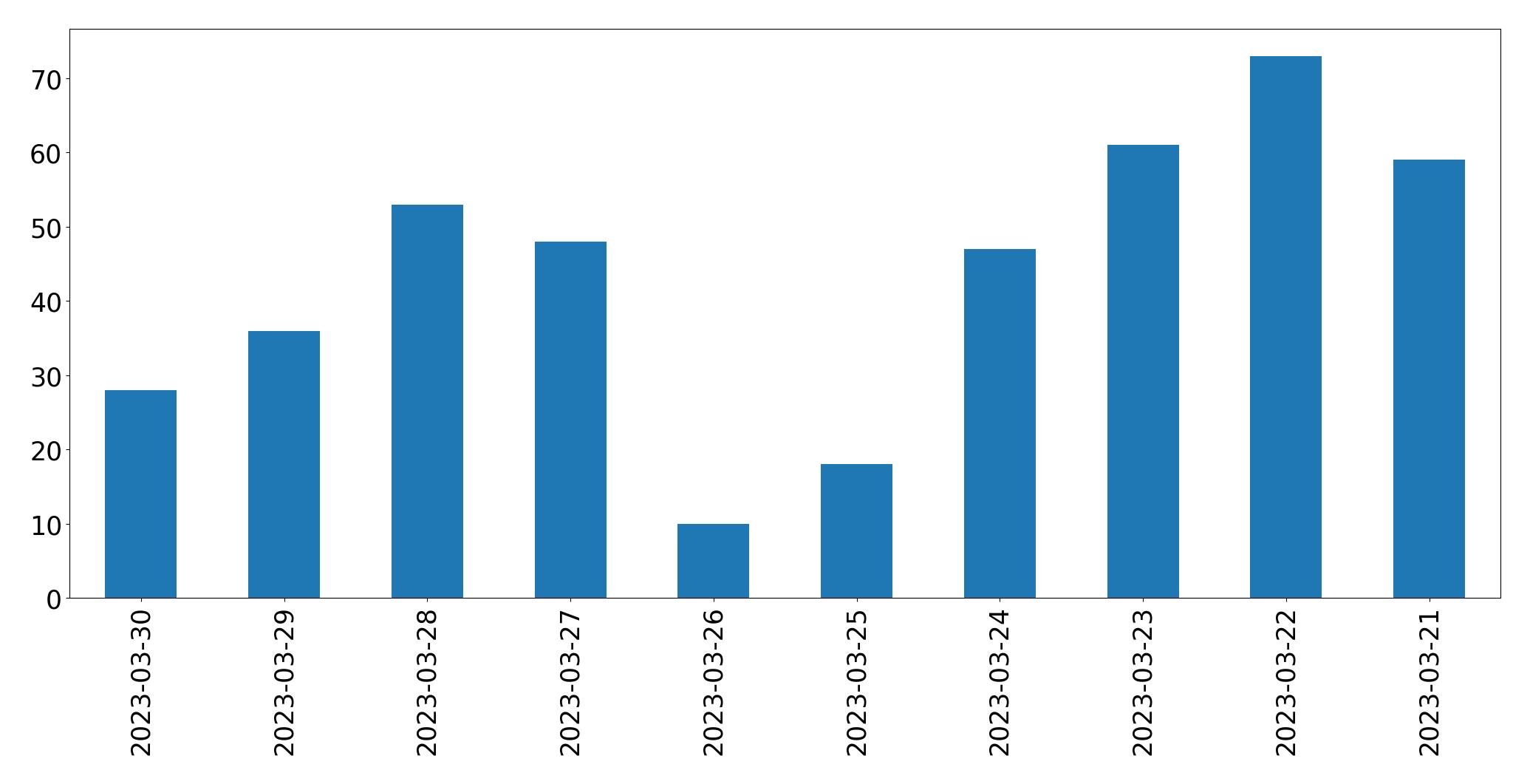 Tweets per day chart
