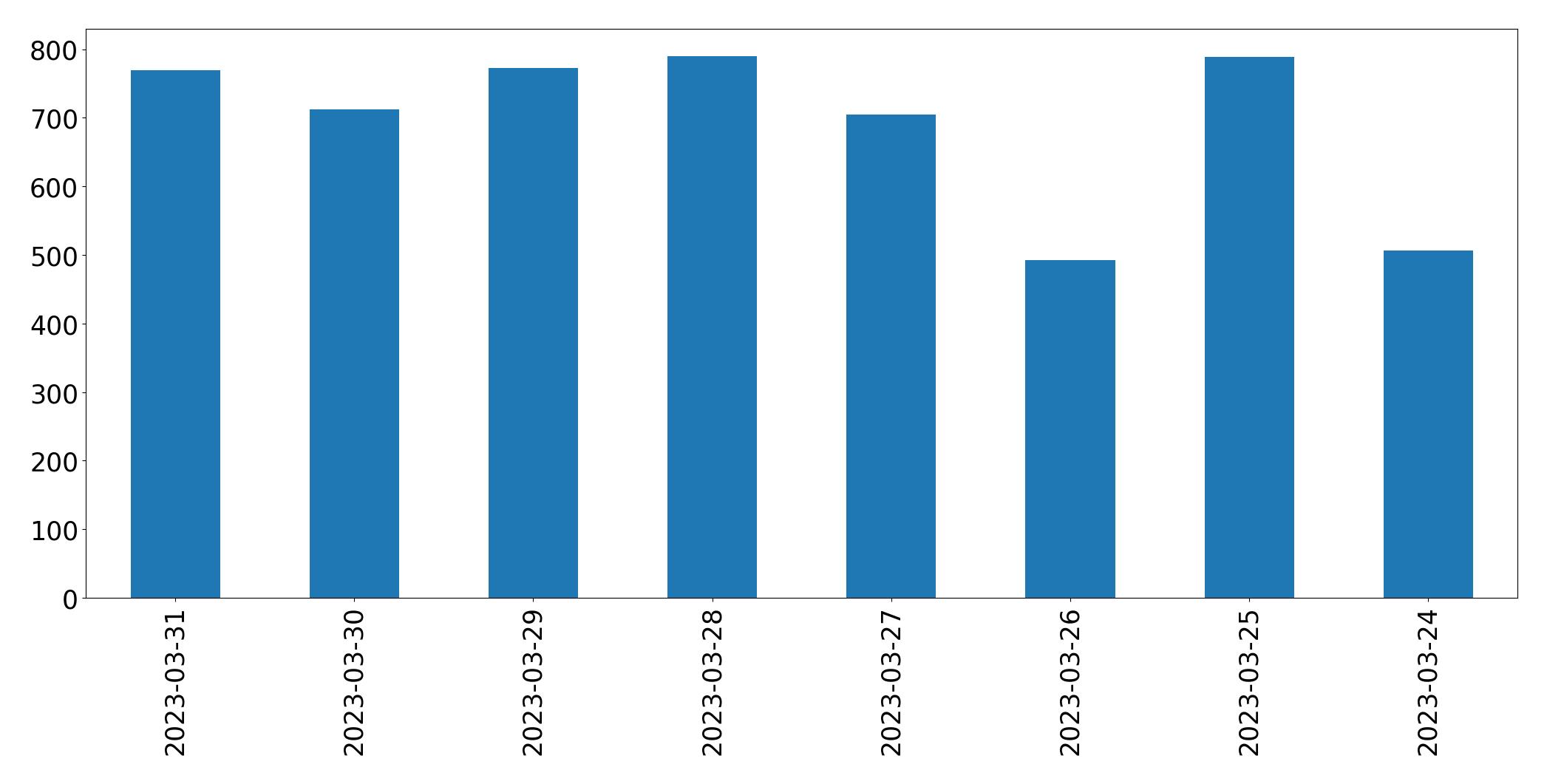 Tweets per day chart