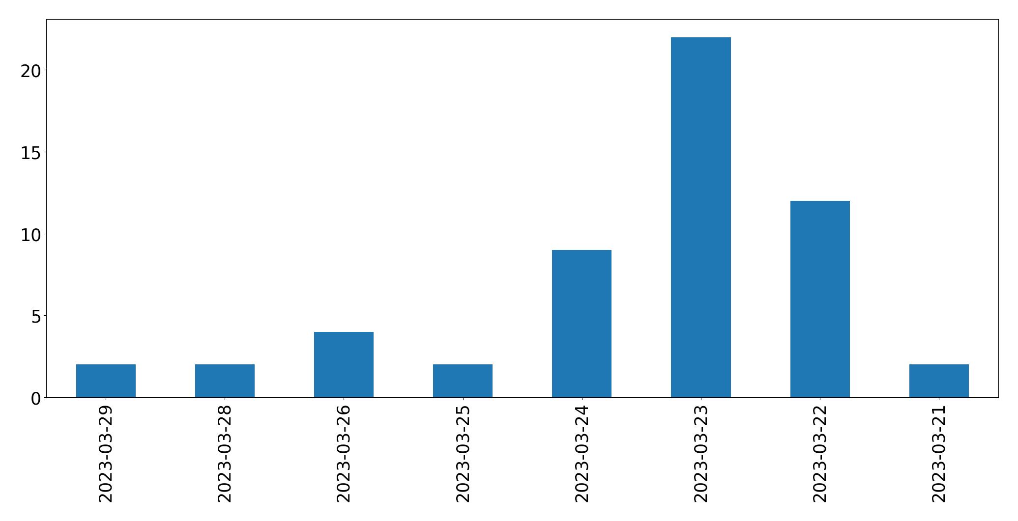 Gráfico de tweets por dia