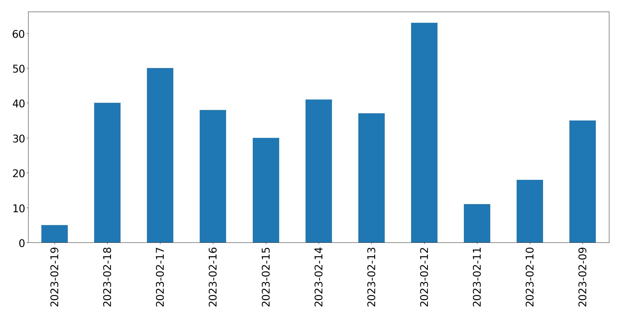 مخطط التغريدات اليومية