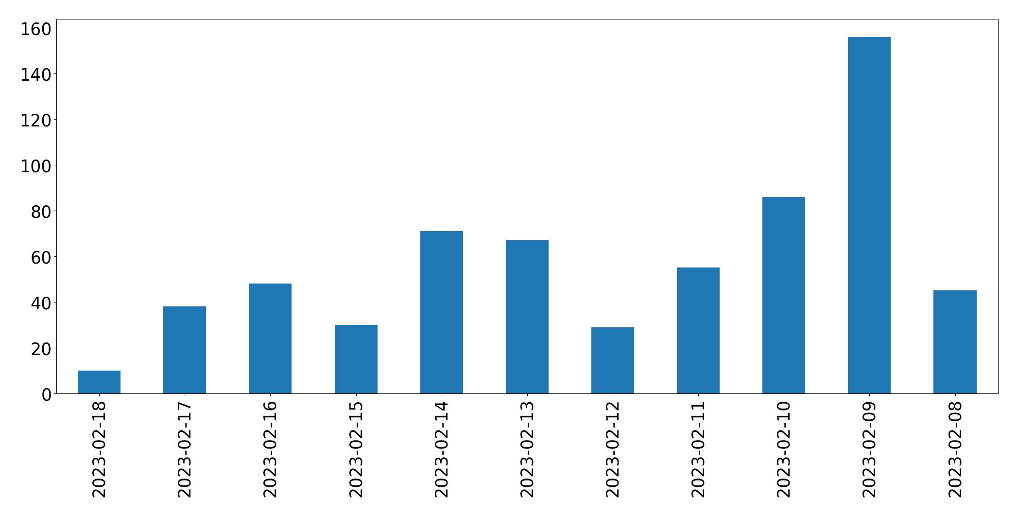 Grafik tweet per hari