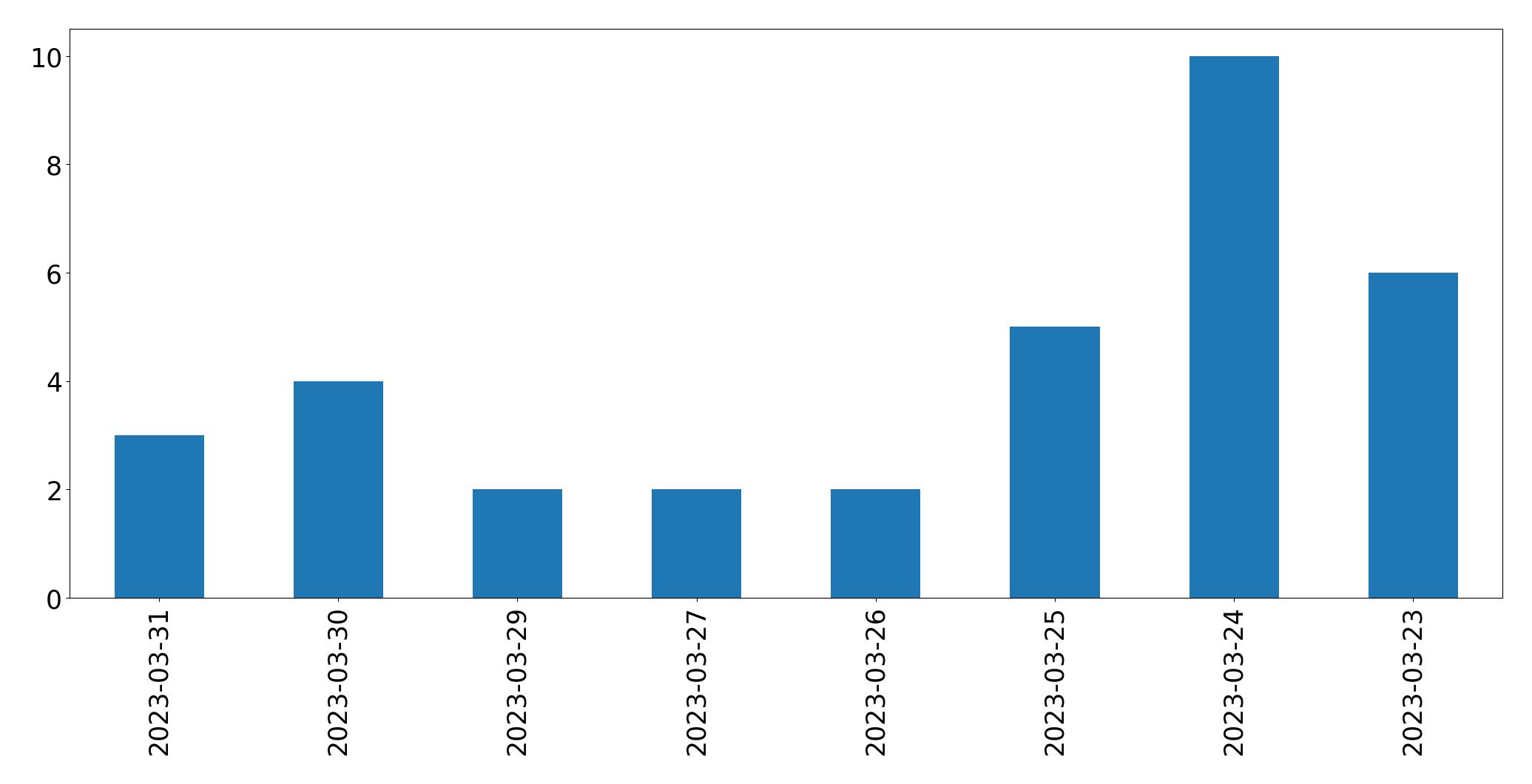 Gráfico de tweets por dia