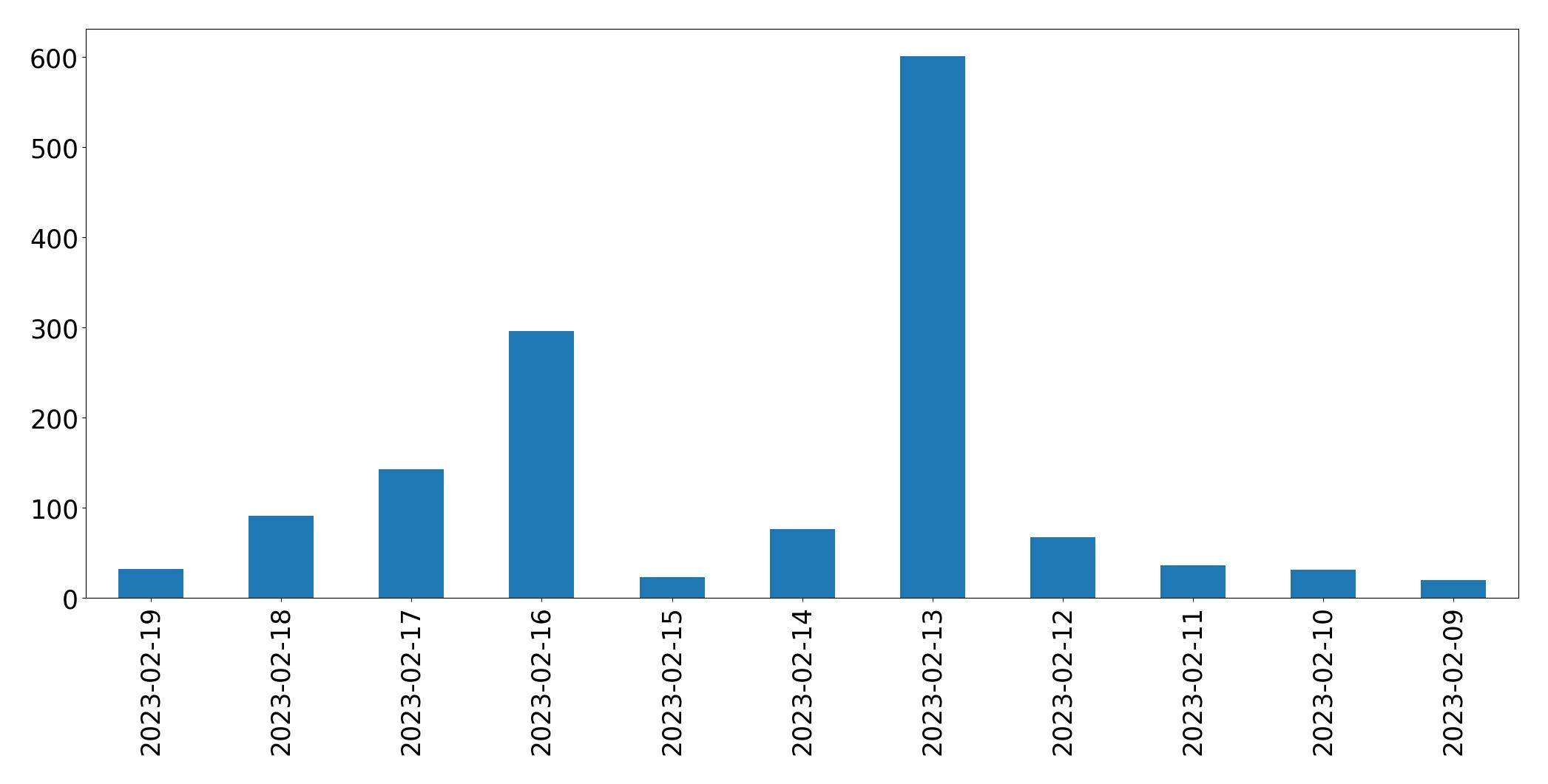 Gráfico de tweets por dia