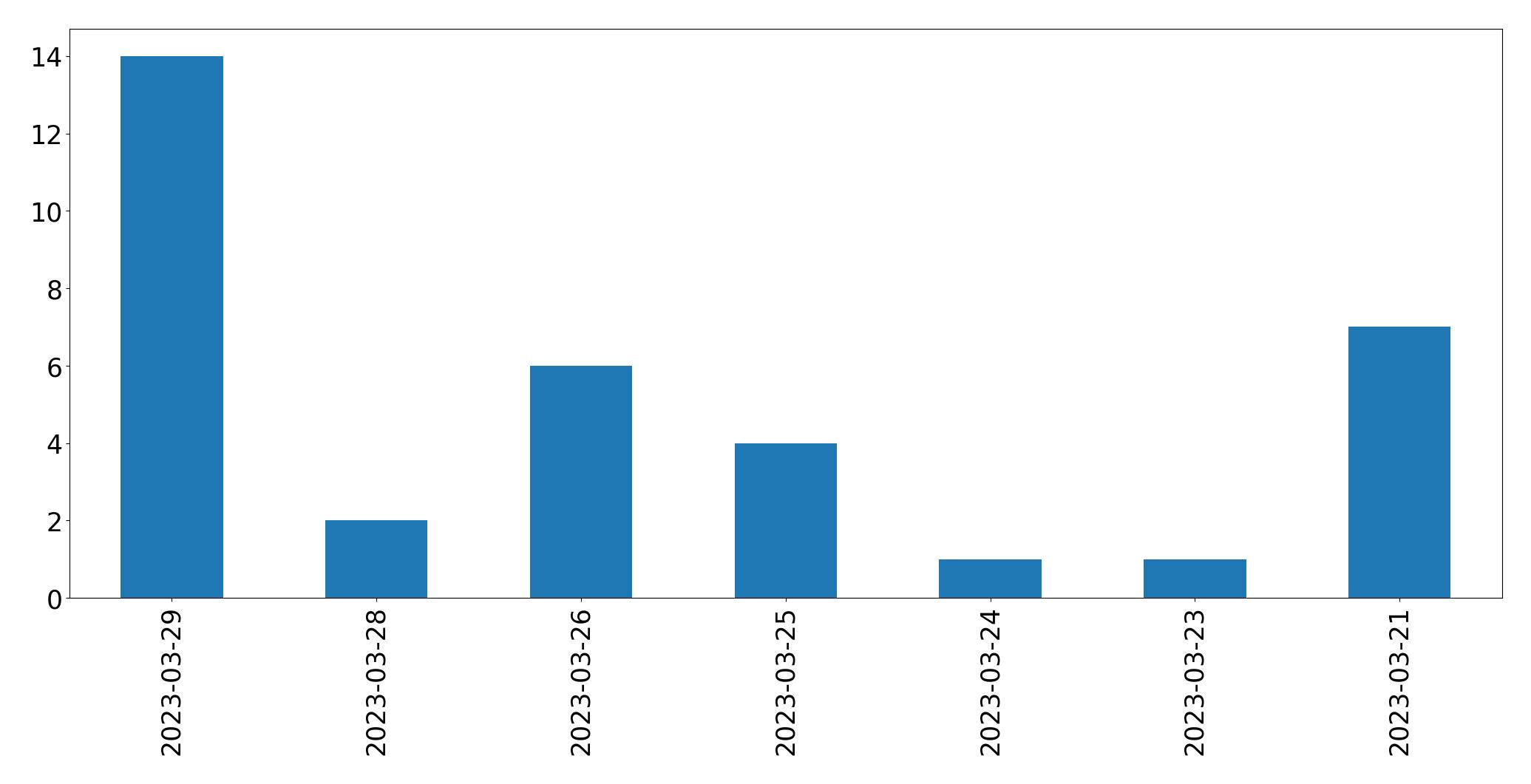 Gráfico de tweets por dia