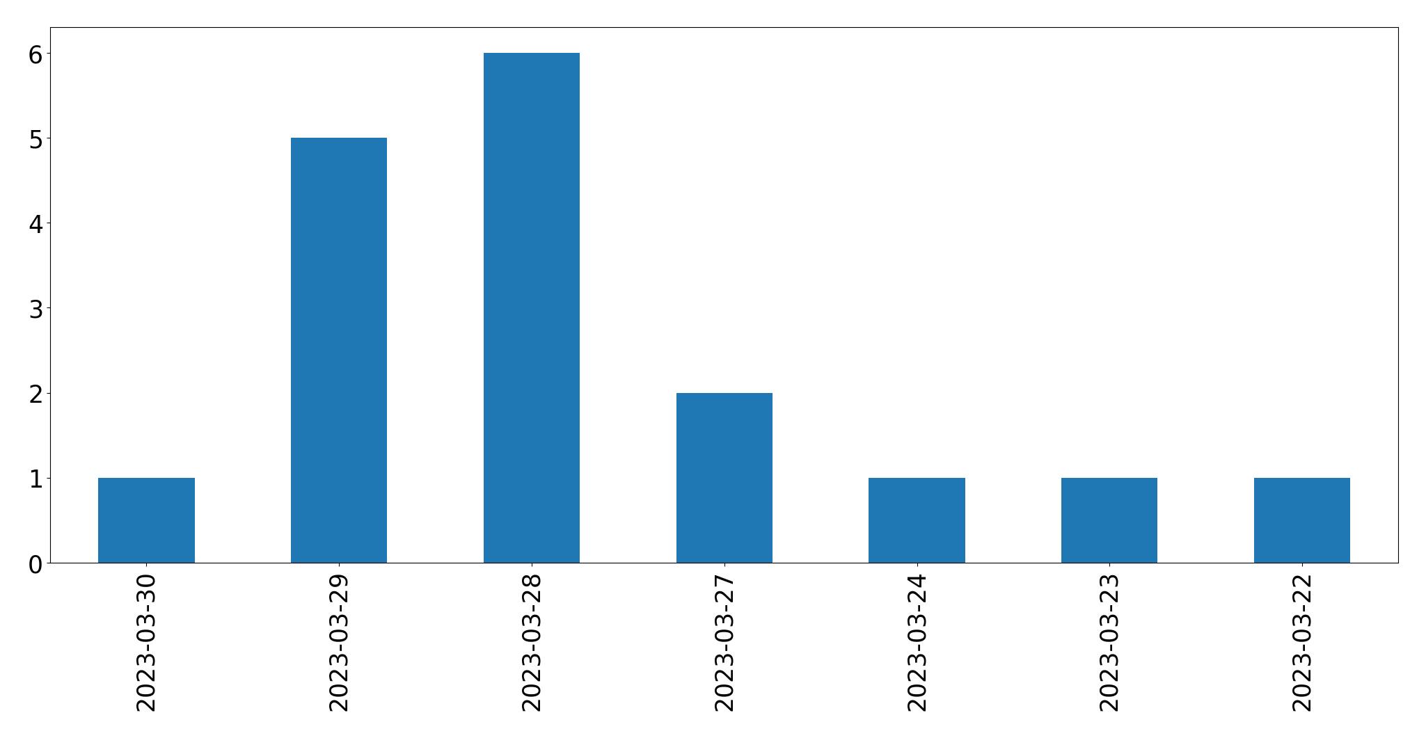 مخطط التغريدات اليومية