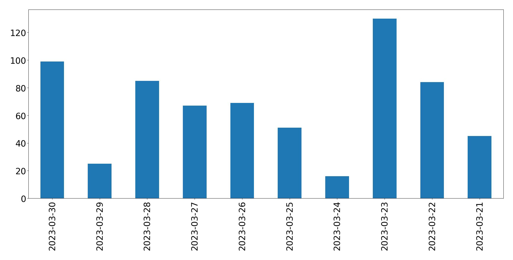Gráfico de tweets por dia