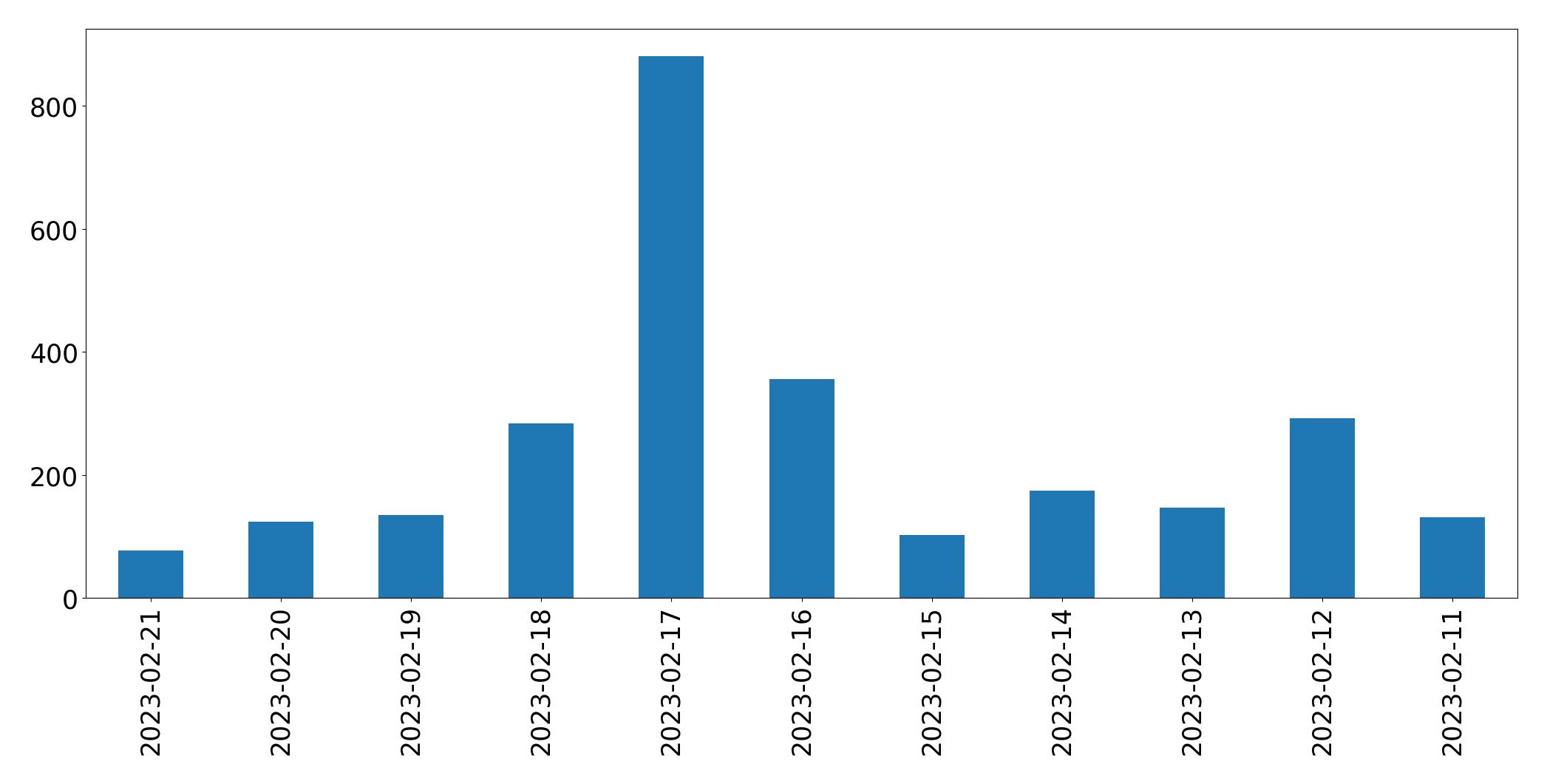 Gráfico de tweets por dia