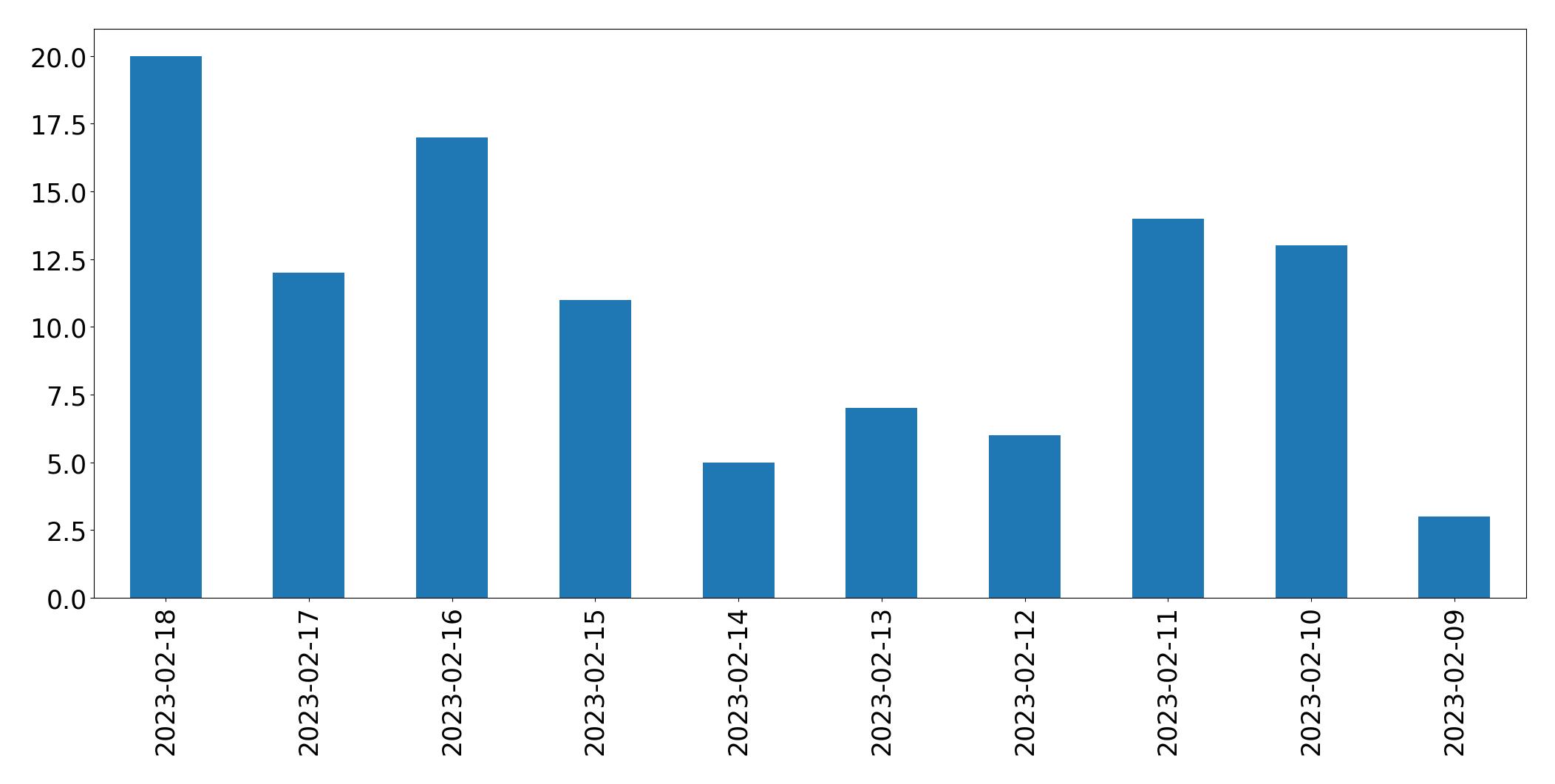 Gráfico de tweets por dia