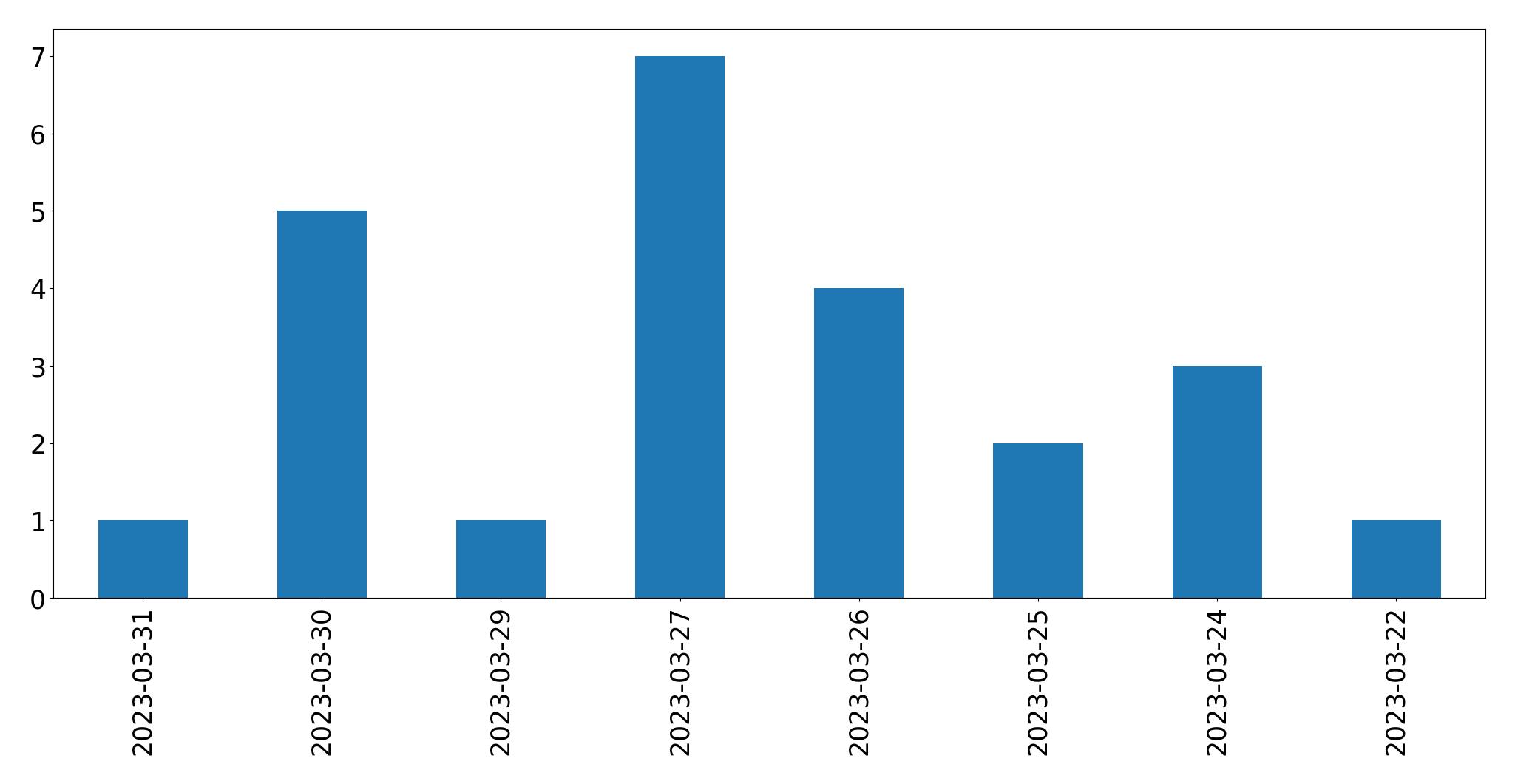 Tweets per day chart