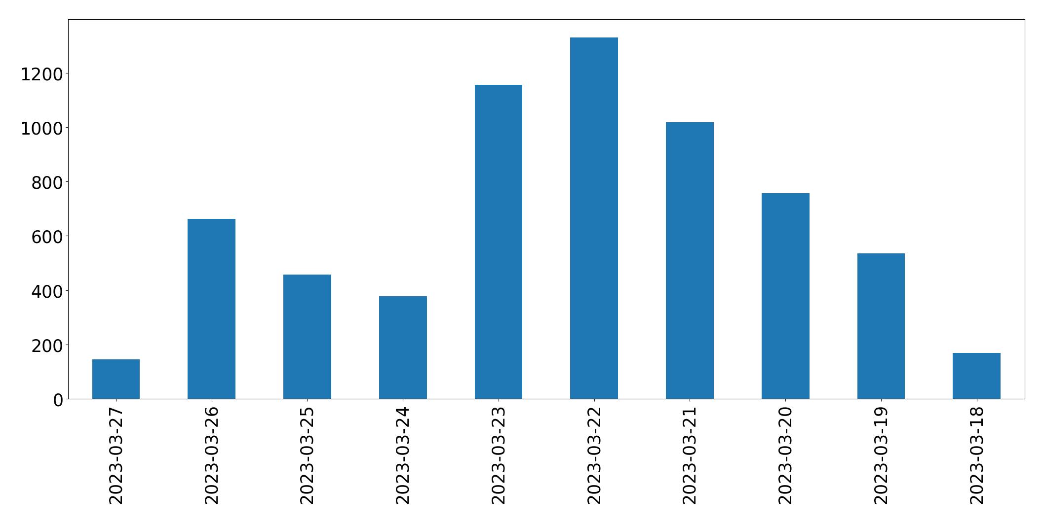 Tweets per day chart