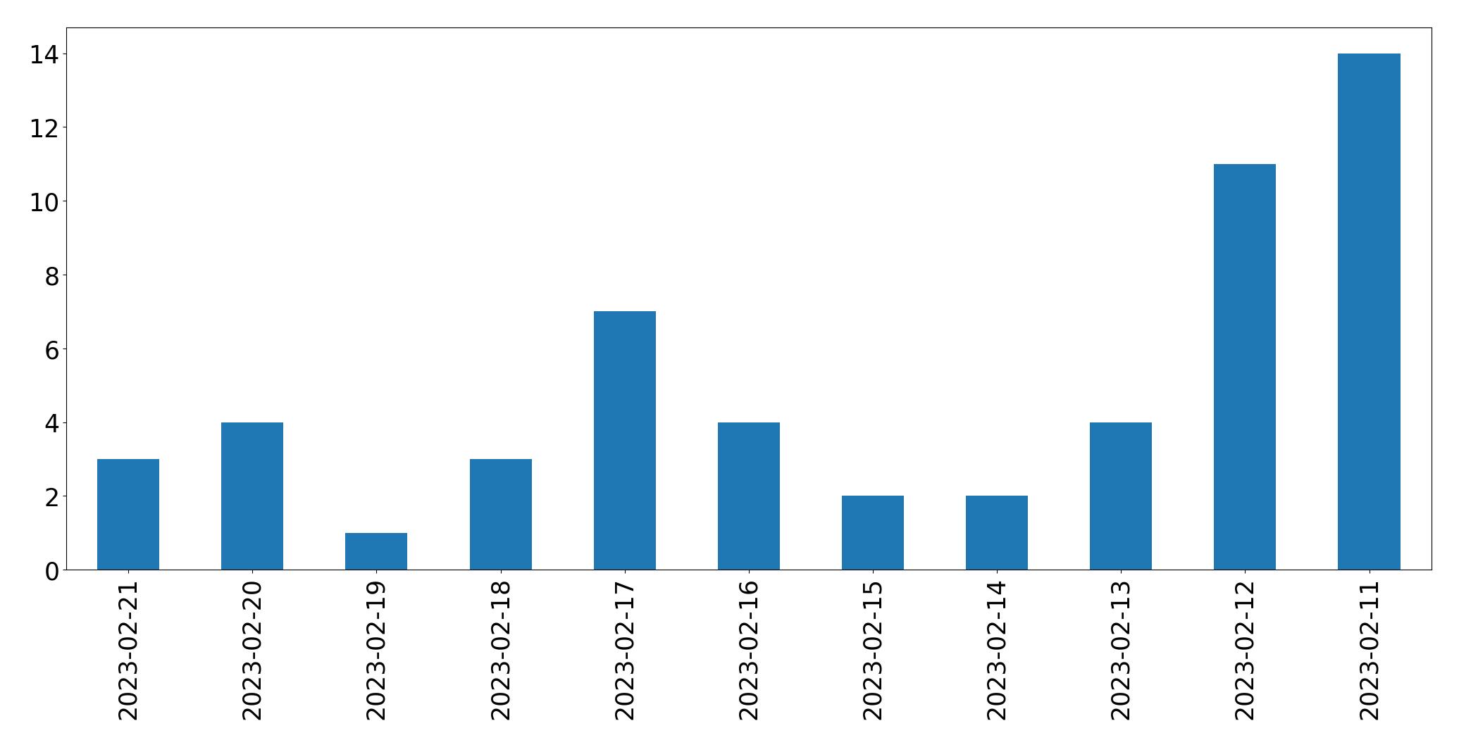 Gráfico de tweets por dia