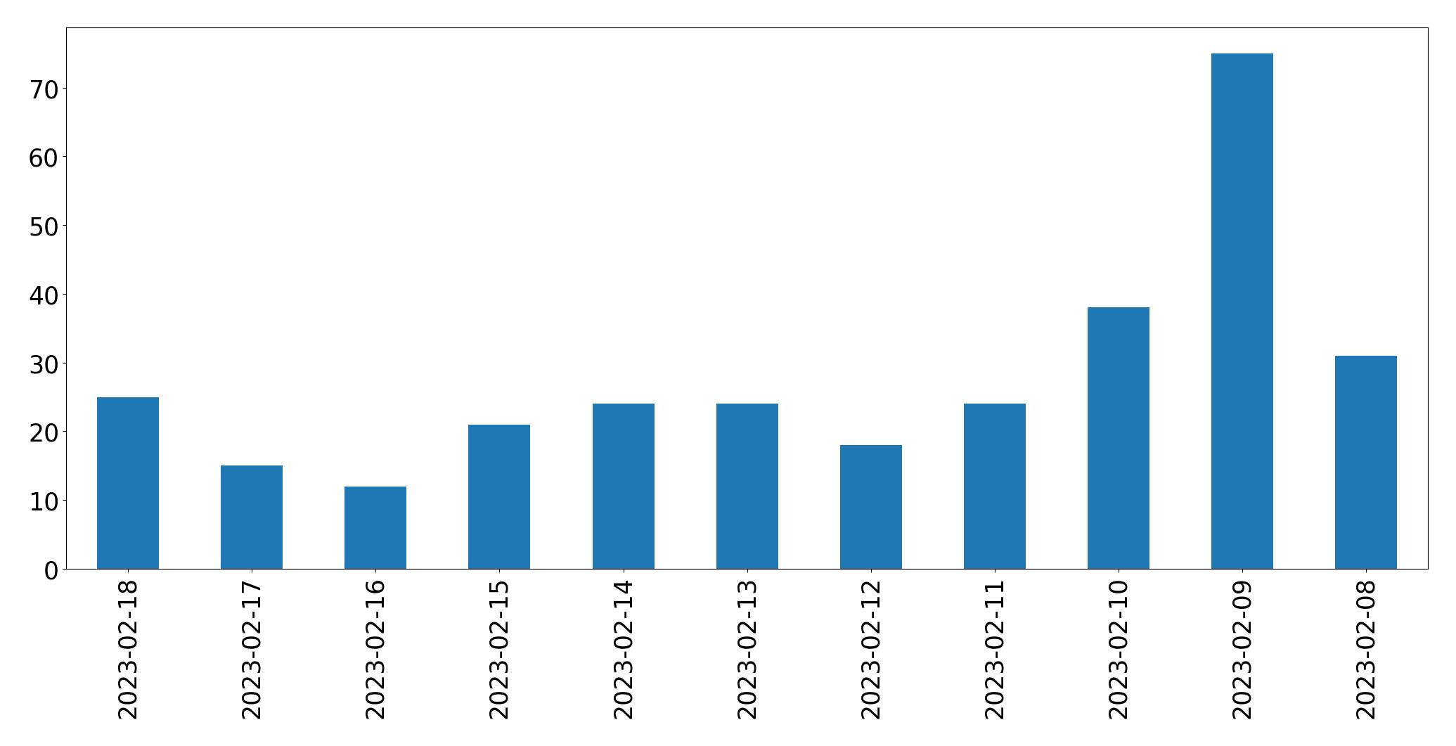 Gráfico de tweets por dia