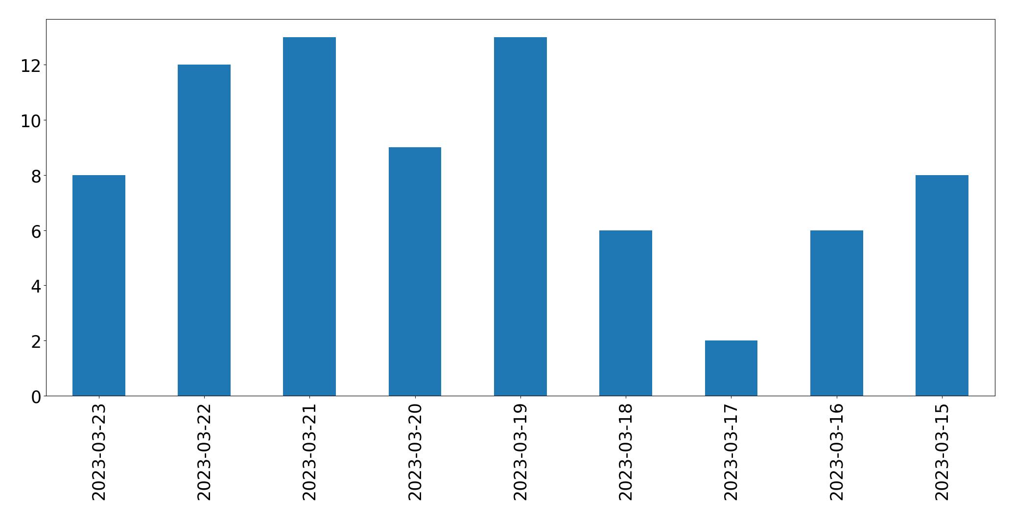 Gráfico de tweets por dia
