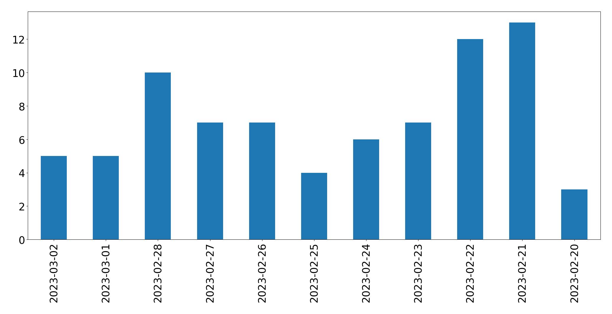 Gunluk tweet grafigi