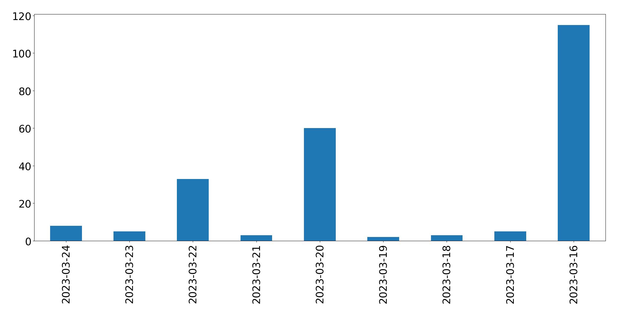Gráfico de tweets por dia