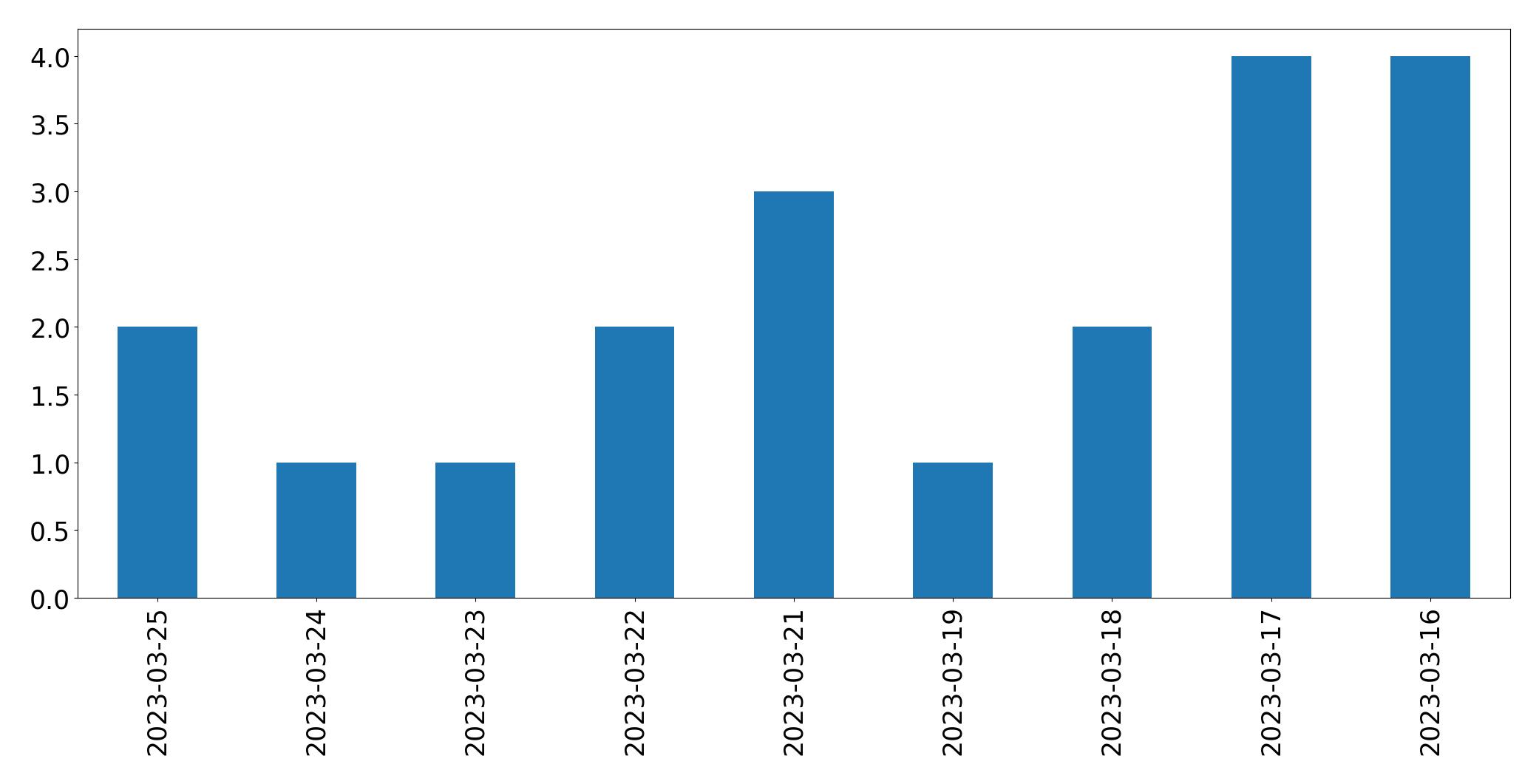 Gráfico de tweets por dia