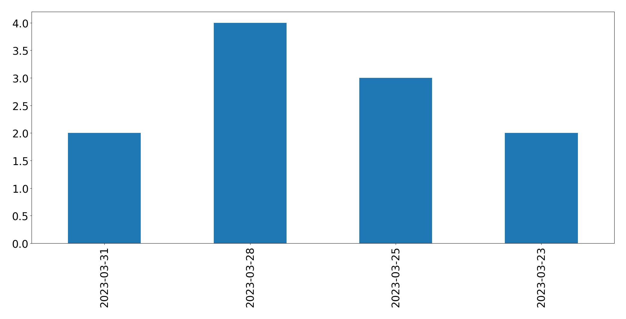 Gráfico de tweets por dia