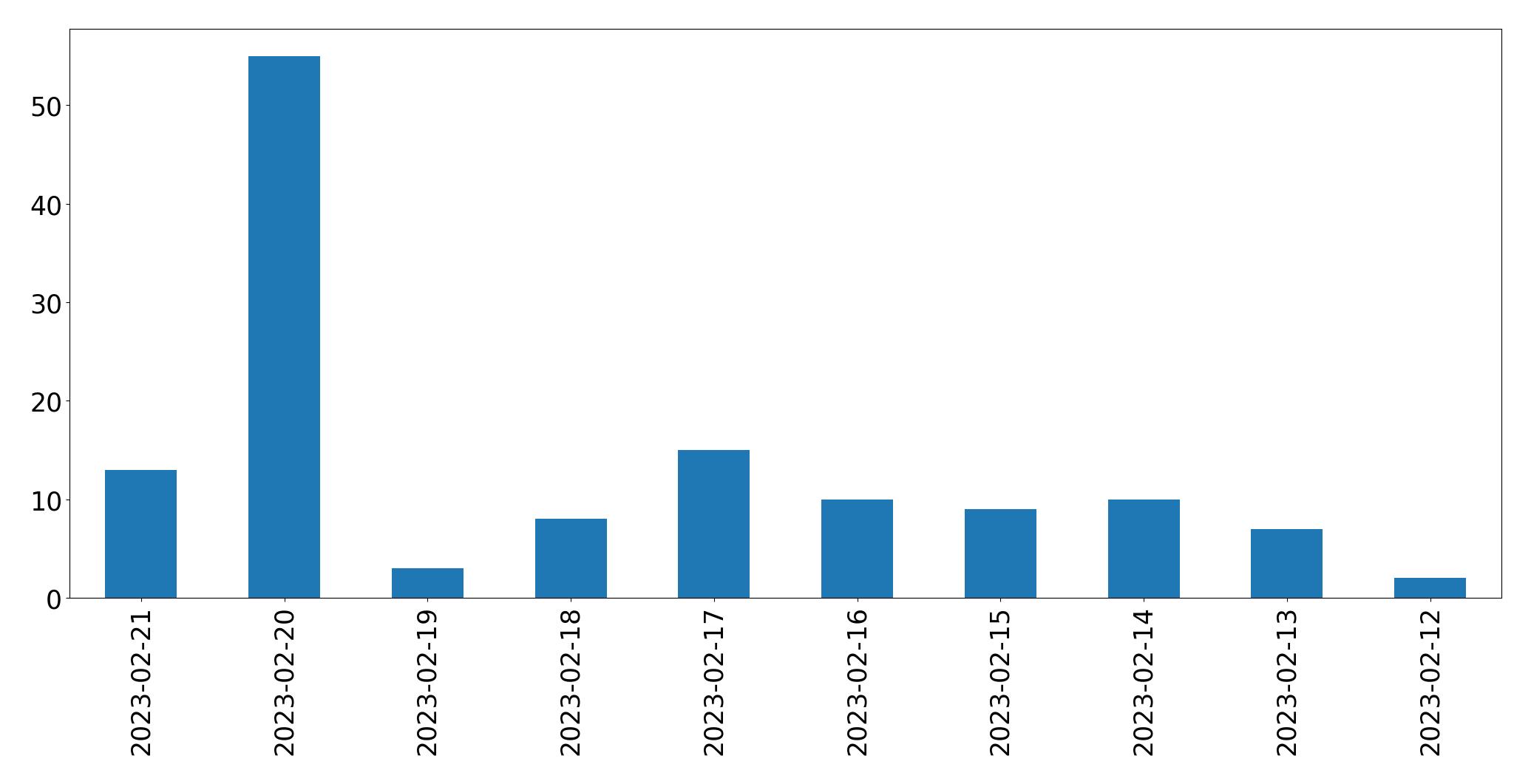 Grafik tweet per hari