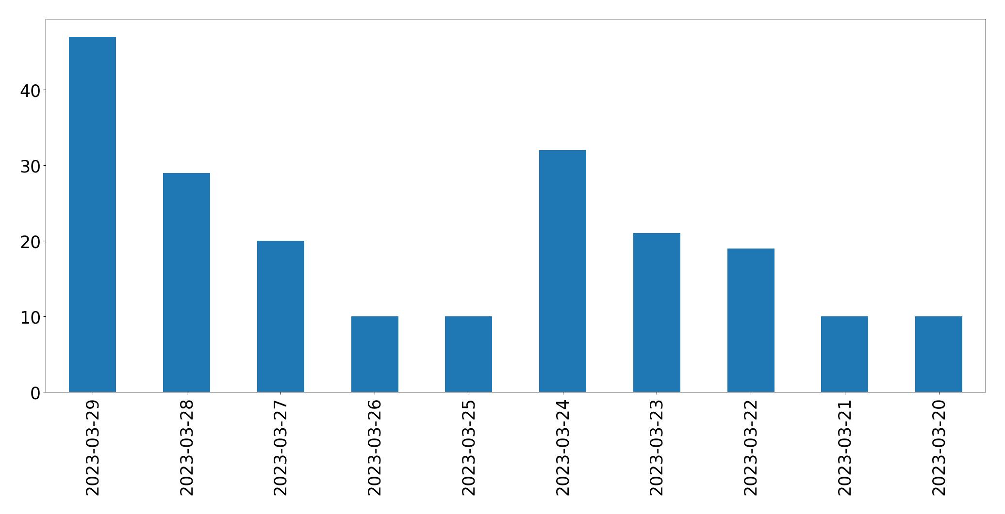 Gunluk tweet grafigi