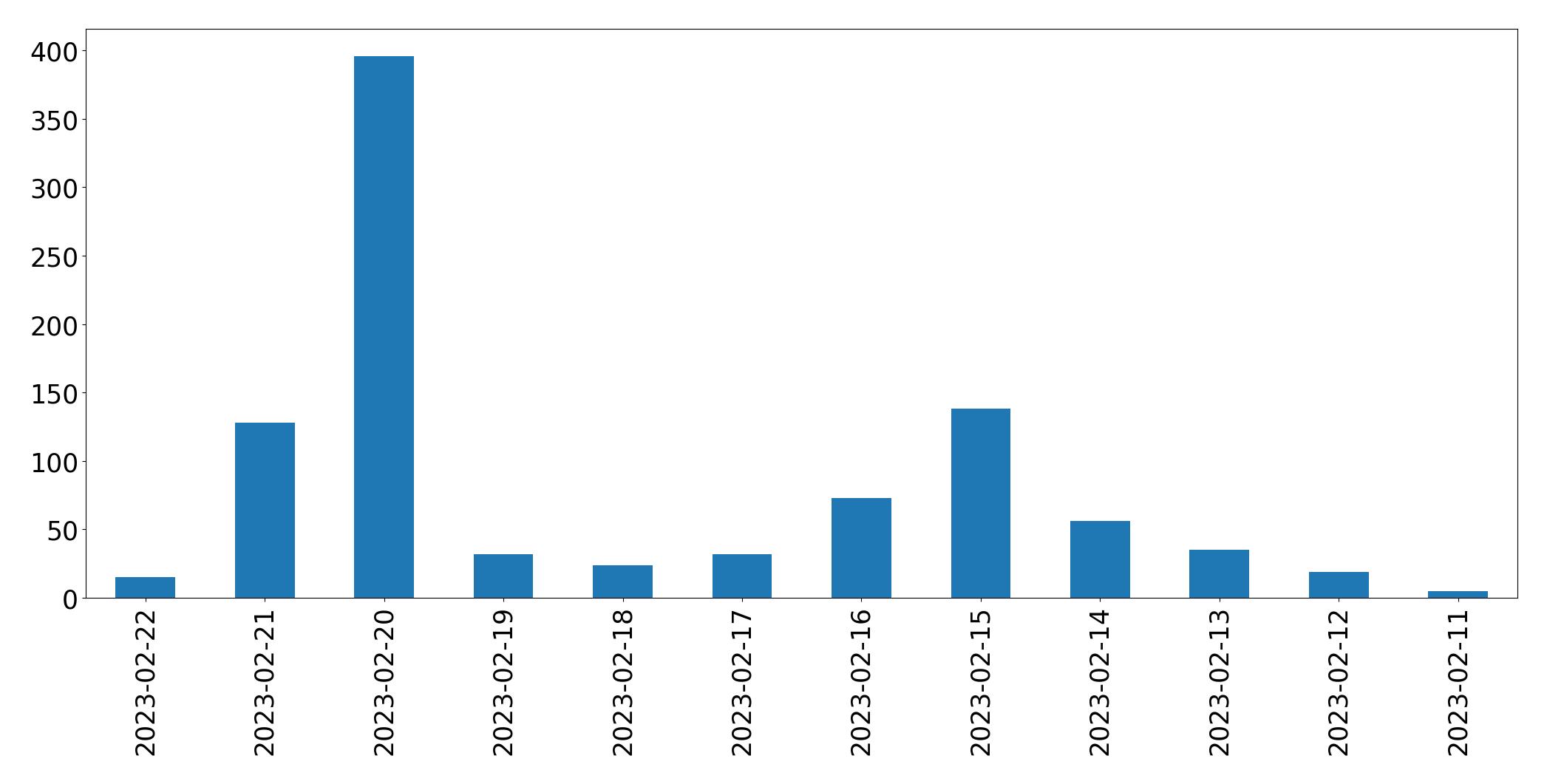 Gráfico de tweets por dia
