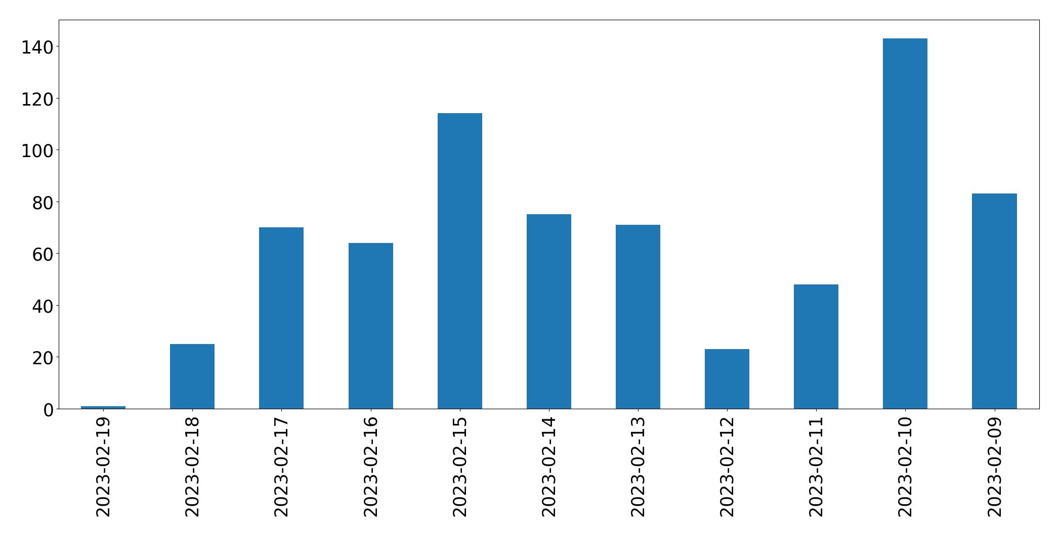 Gráfico de tweets por dia