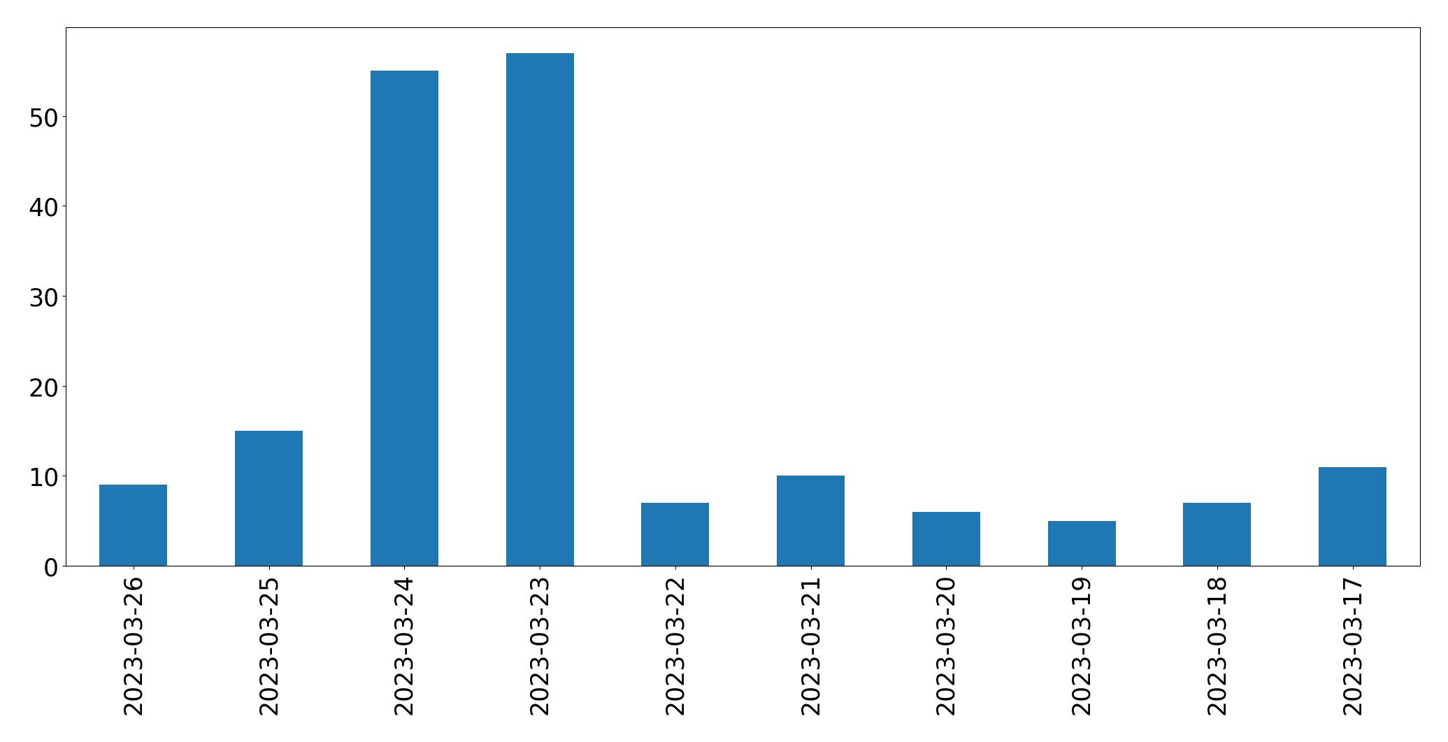 Gunluk tweet grafigi